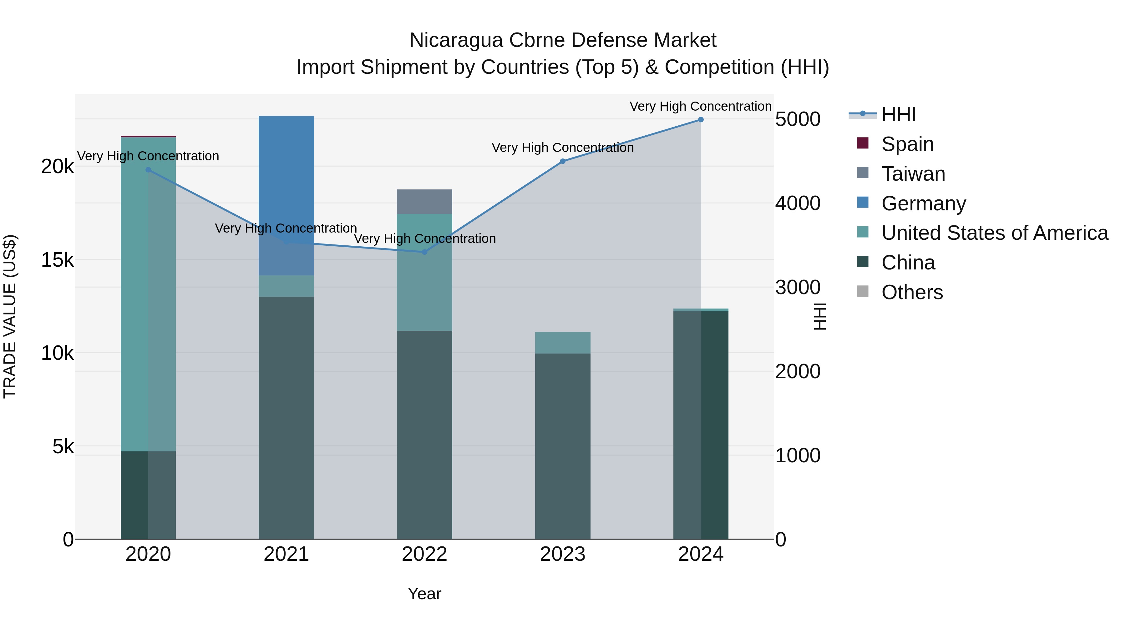 Nicaragua Cbrne Defense Market: Top 5 Importing Countries and Market Competition (HHI) Analysis
