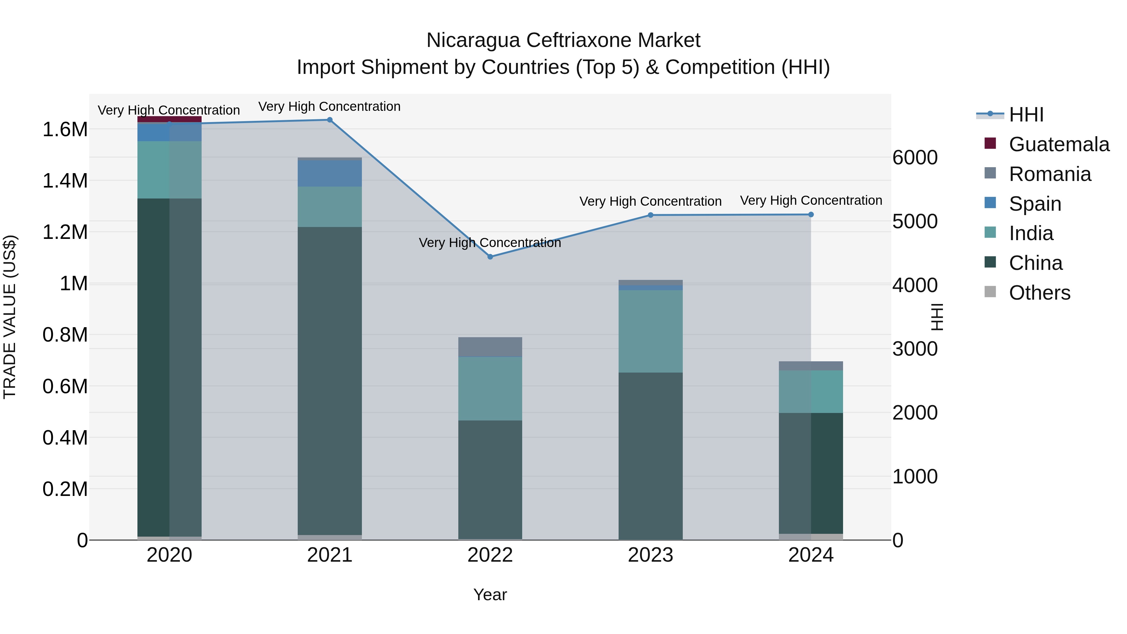 Nicaragua Ceftriaxone Market: Top 5 Importing Countries and Market Competition (HHI) Analysis