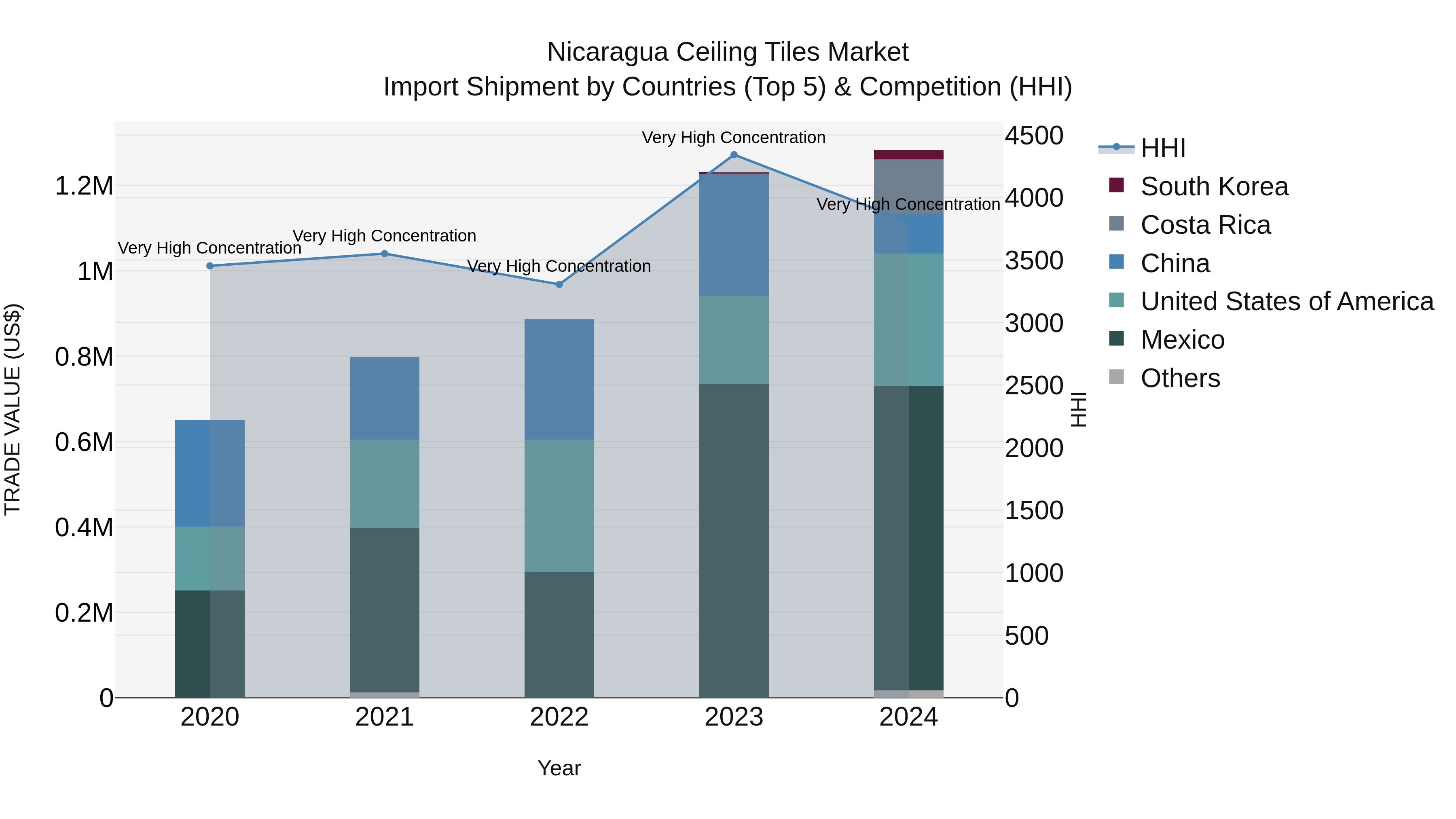 Nicaragua Ceiling Tiles Market: Top 5 Importing Countries and Market Competition (HHI) Analysis
