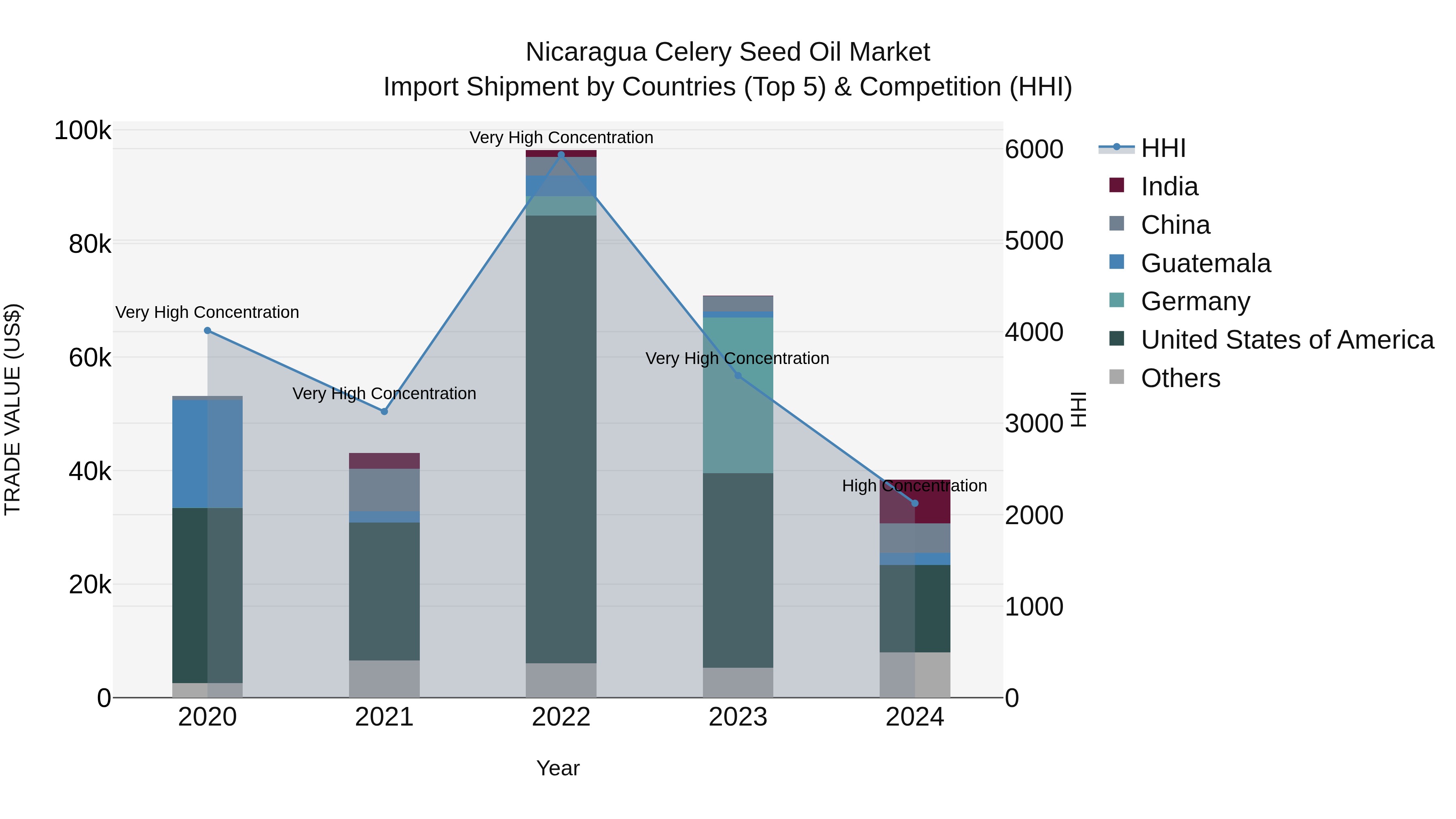 Nicaragua Celery Seed Oil Market: Top 5 Importing Countries and Market Competition (HHI) Analysis