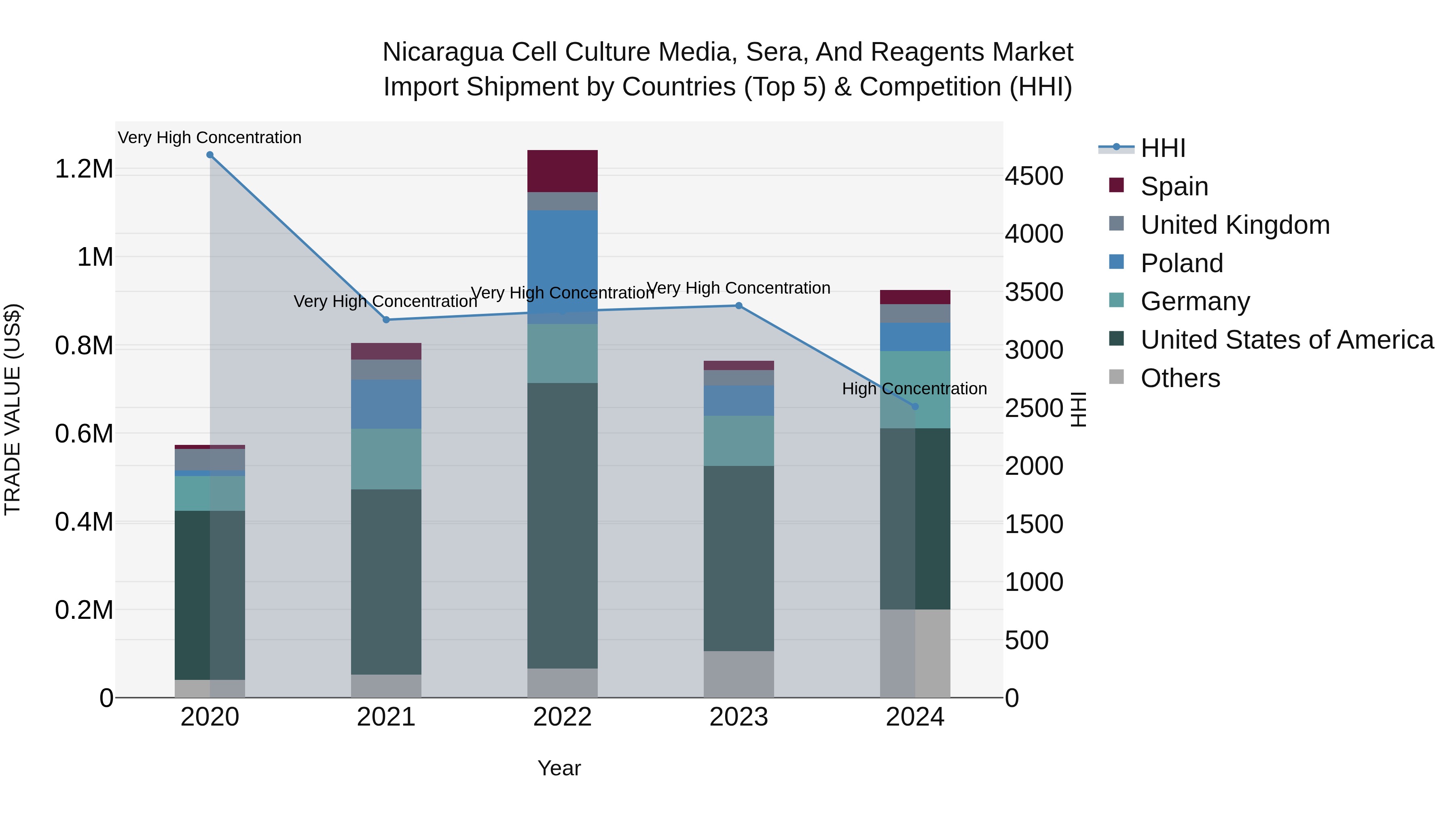 Nicaragua Cell Culture Media, Sera, and Reagents Market: Top 5 Importing Countries and Market Competition (HHI) Analysis