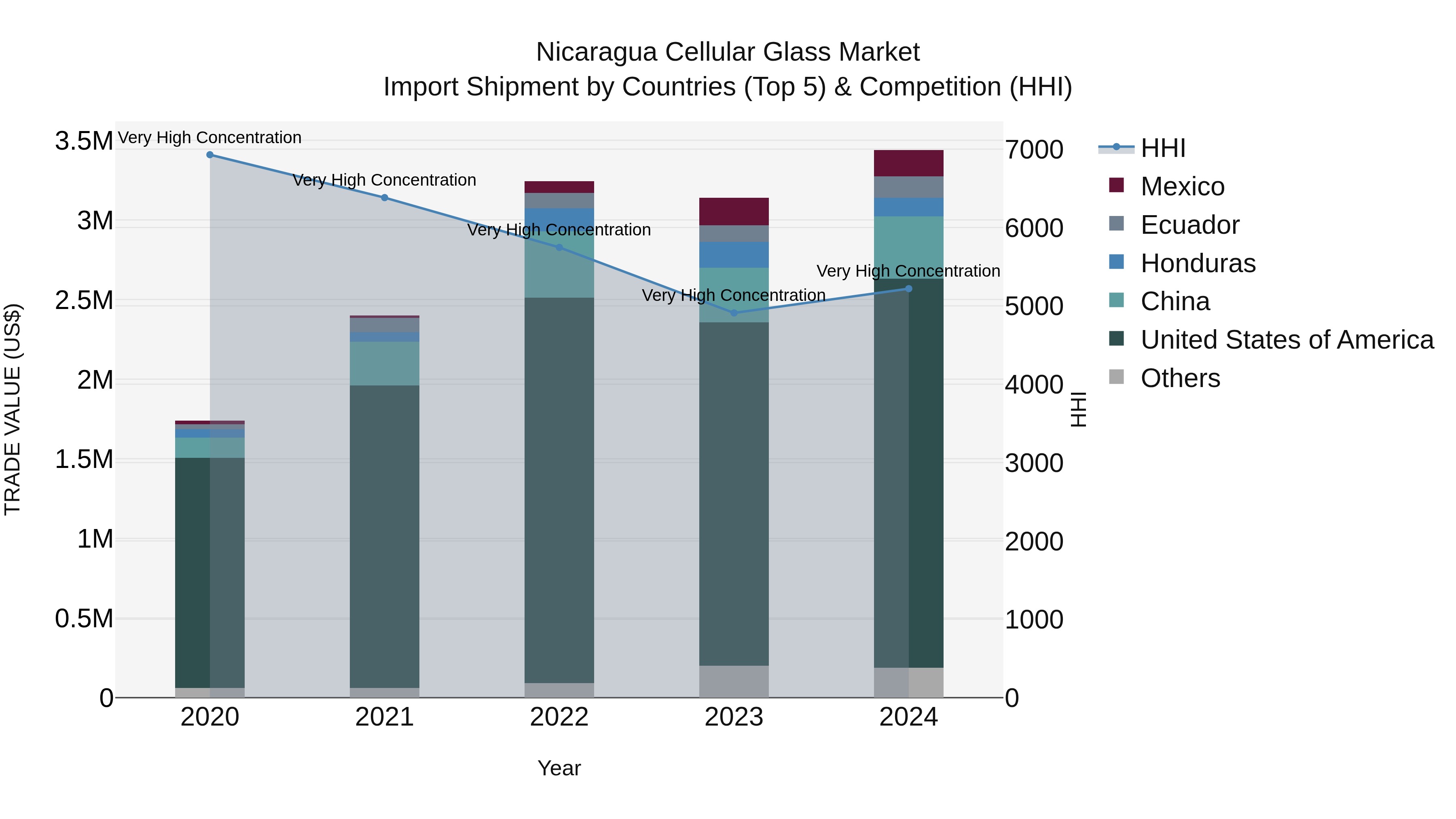 Nicaragua Cellular Glass Market: Top 5 Importing Countries and Market Competition (HHI) Analysis