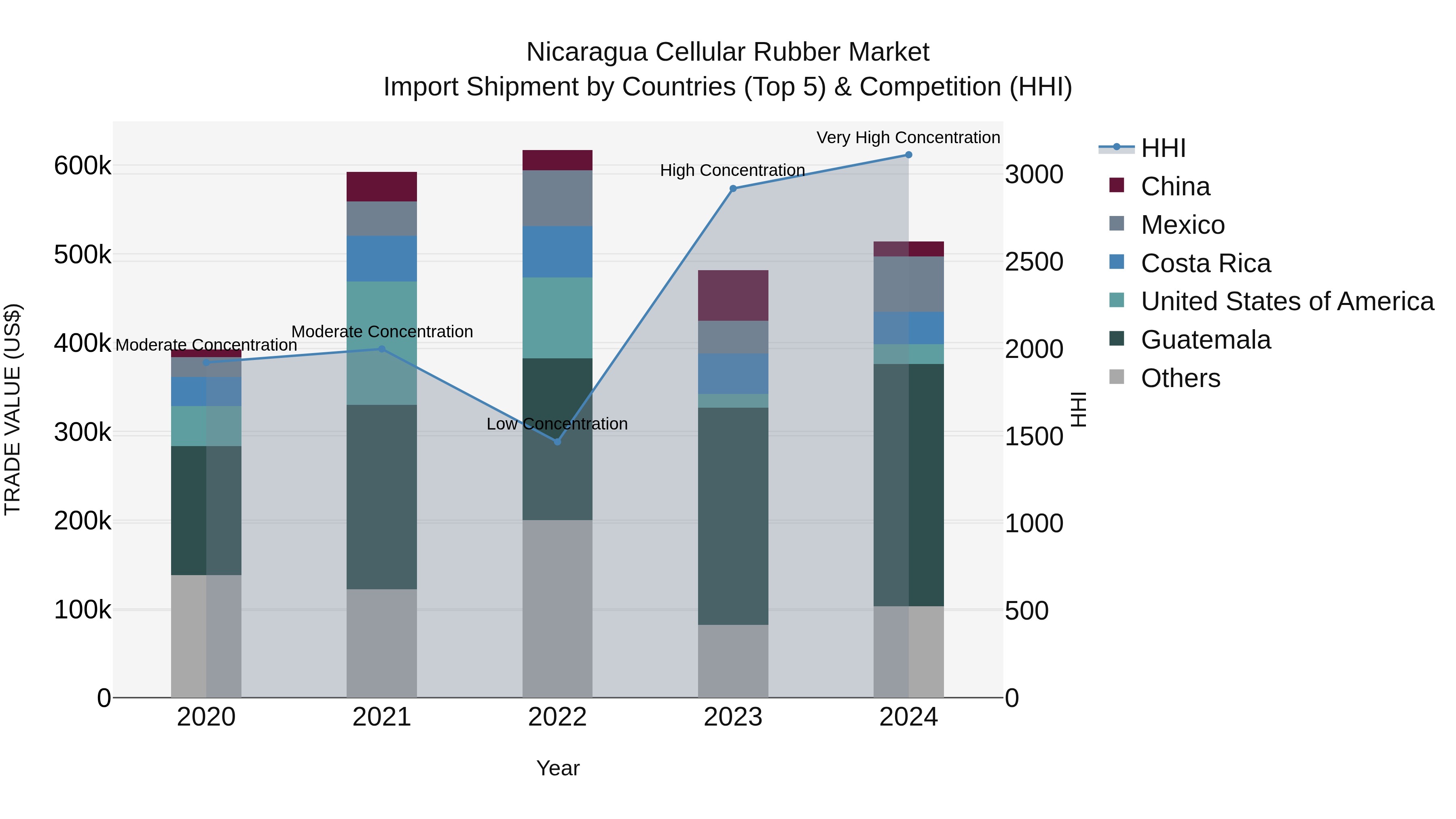 Nicaragua Cellular Rubber Market: Top 5 Importing Countries and Market Competition (HHI) Analysis