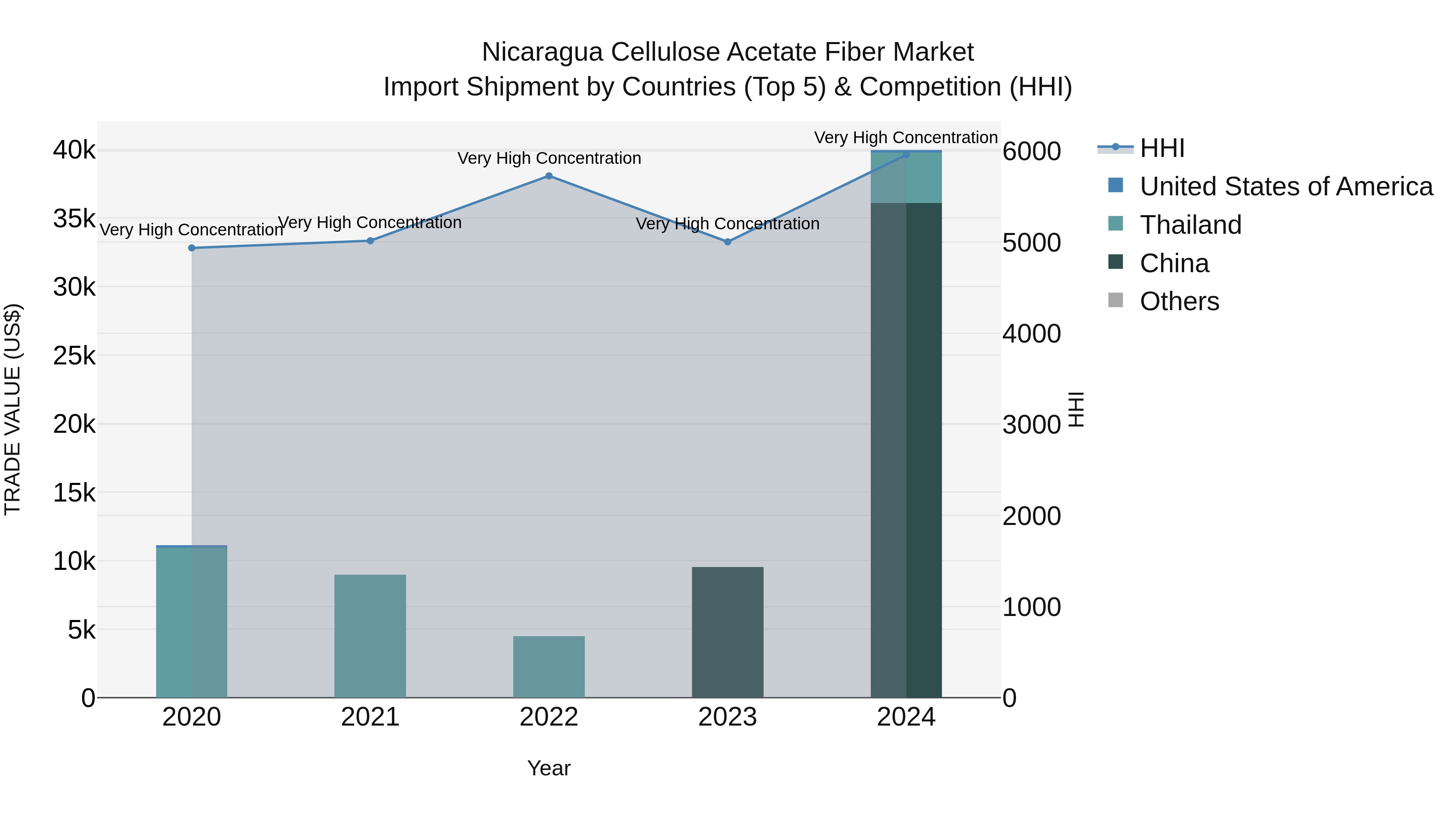Nicaragua Cellulose Acetate Fiber Market: Top 5 Importing Countries and Market Competition (HHI) Analysis