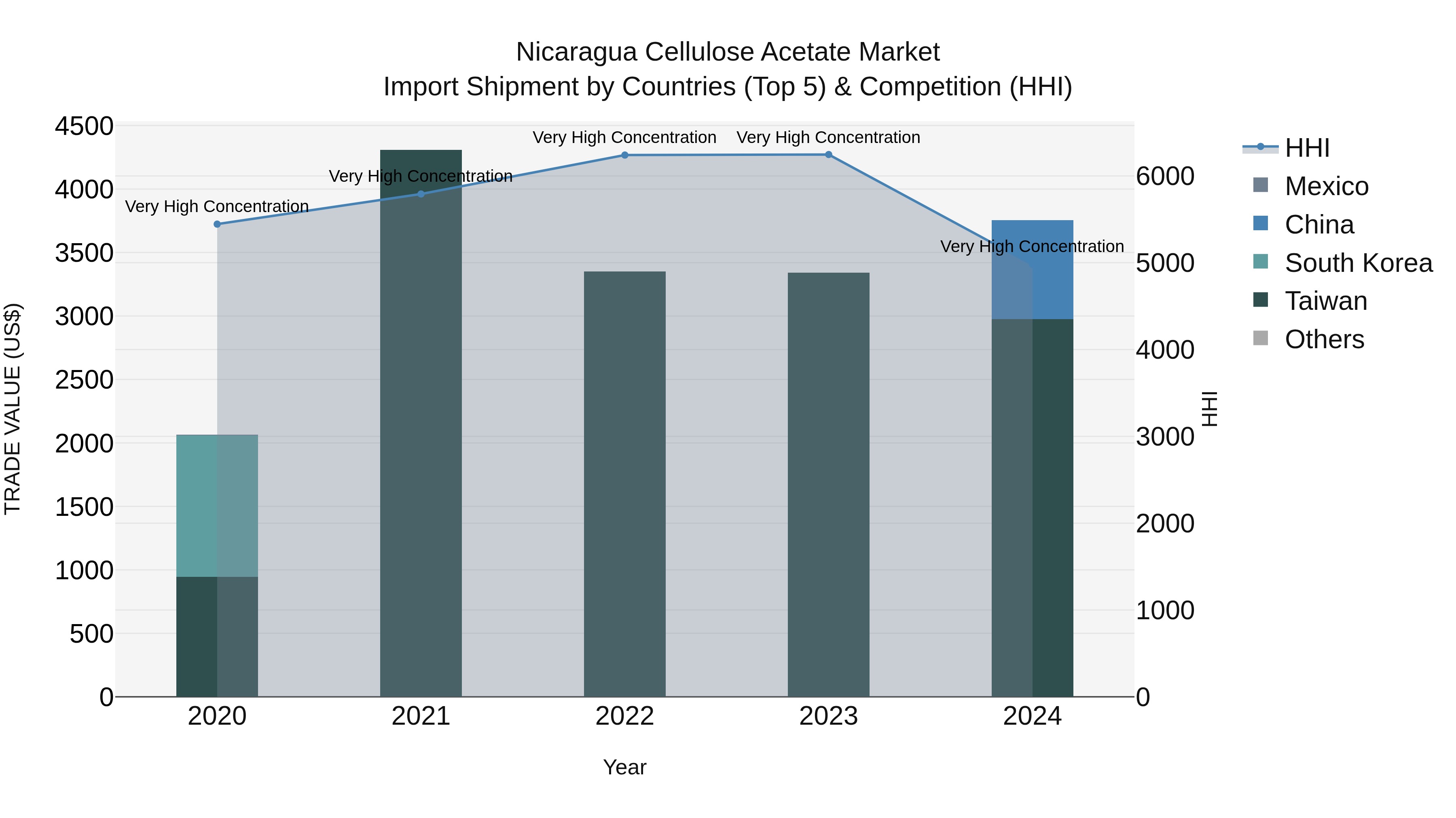 Nicaragua Cellulose Acetate Market: Top 5 Importing Countries and Market Competition (HHI) Analysis