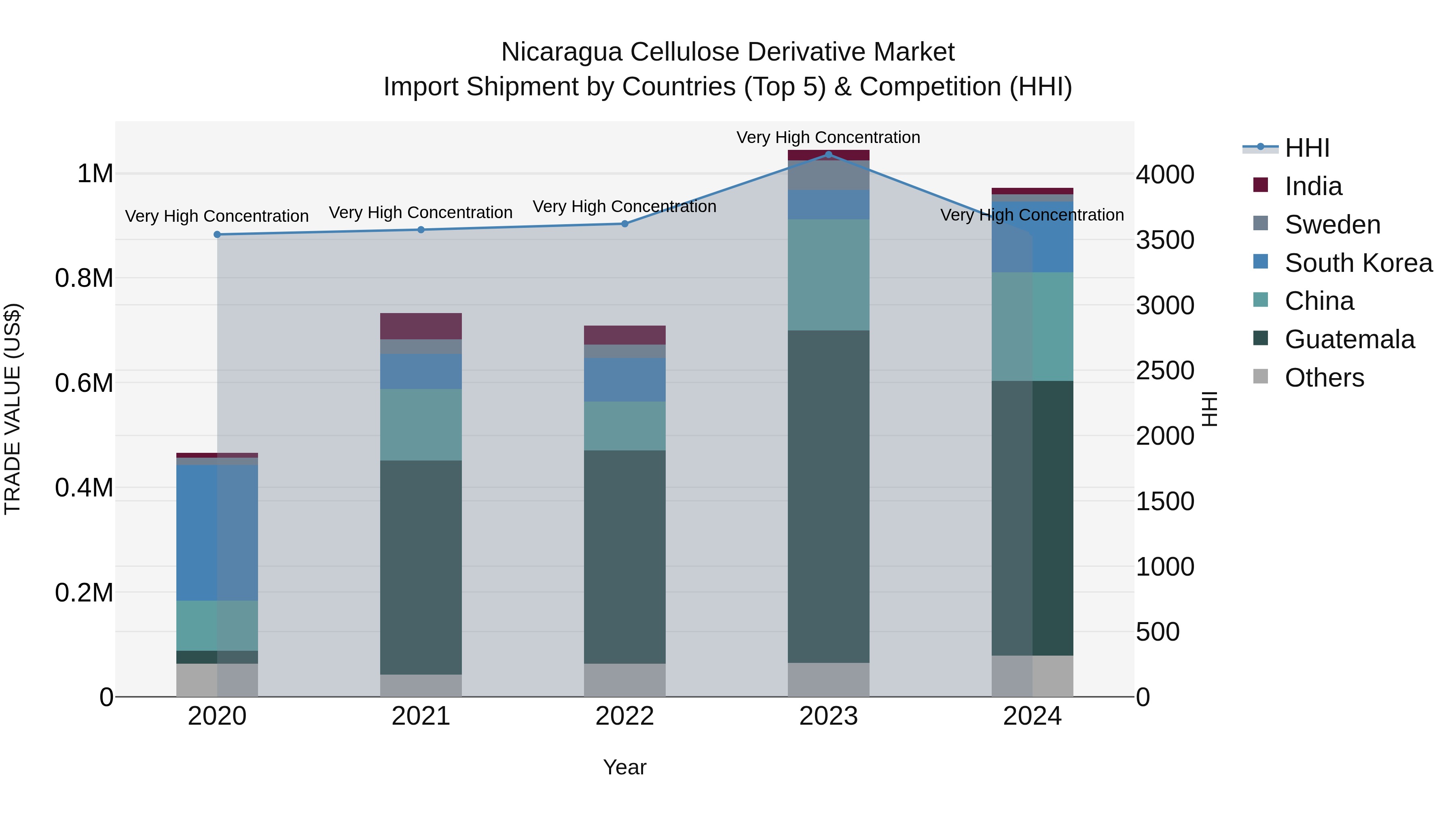 Nicaragua Cellulose Derivative Market: Top 5 Importing Countries and Market Competition (HHI) Analysis