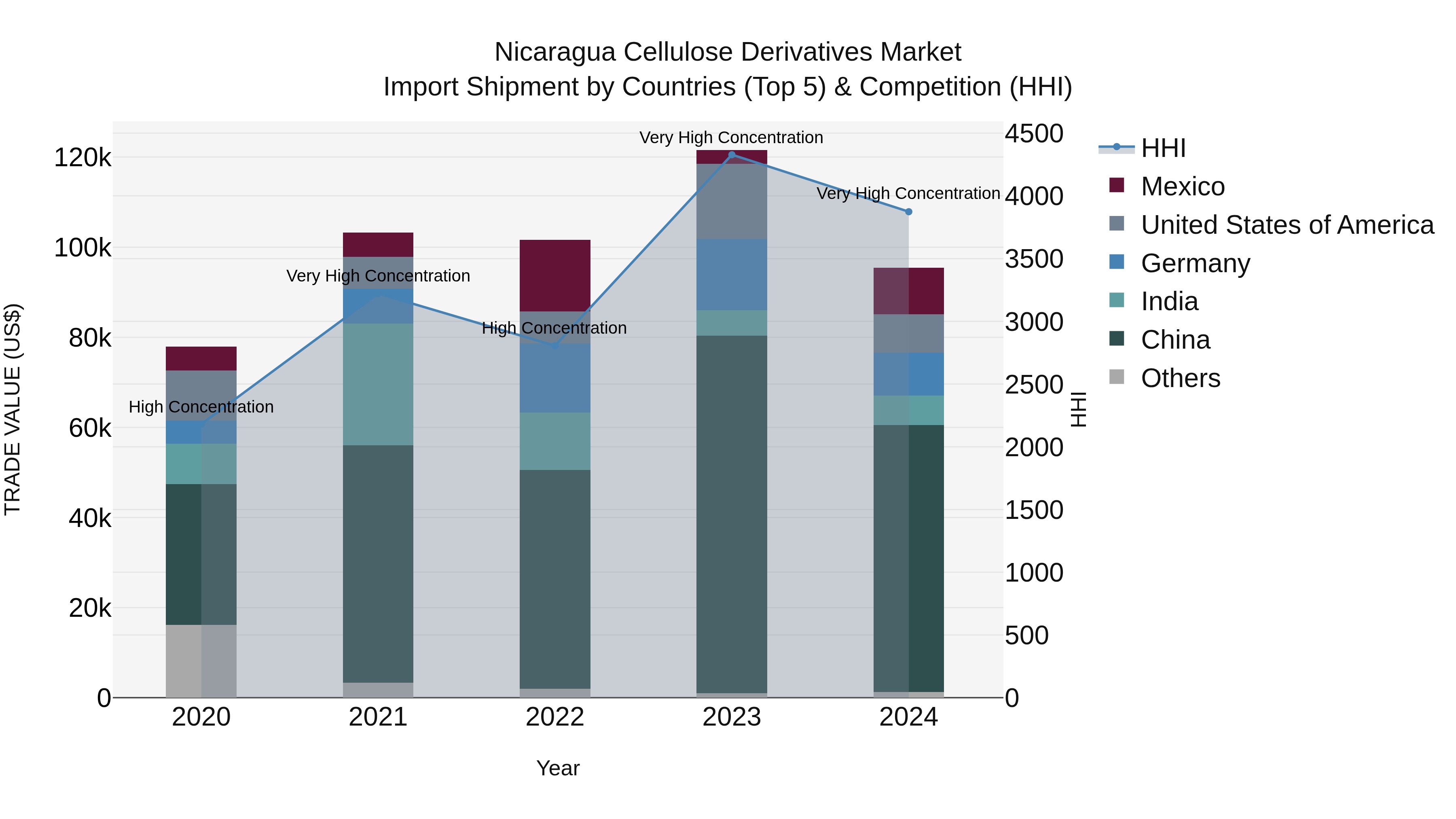 Nicaragua Cellulose Derivatives Market: Top 5 Importing Countries and Market Competition (HHI) Analysis