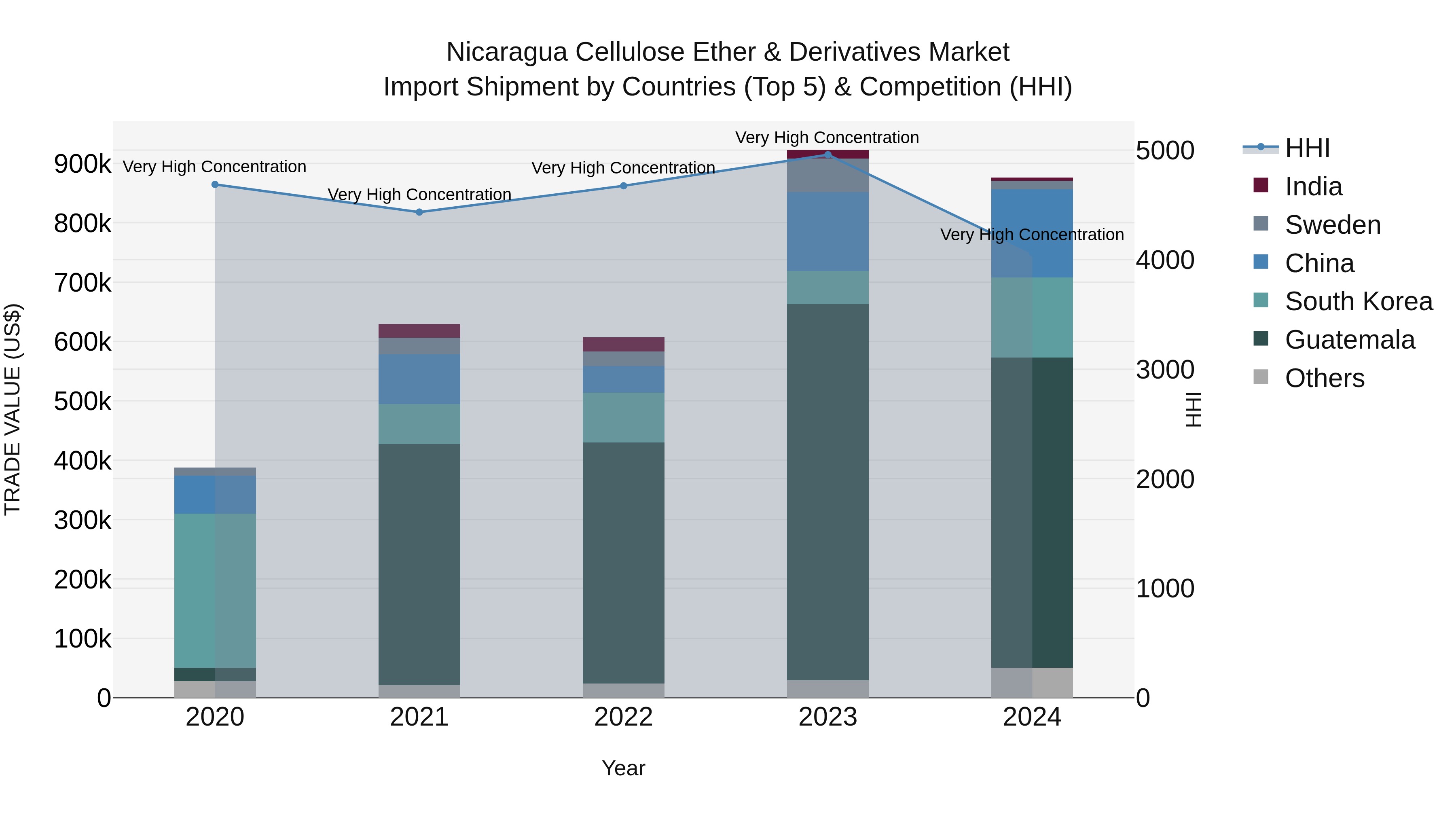 Nicaragua Cellulose Ether & Derivatives Market: Top 5 Importing Countries and Market Competition (HHI) Analysis