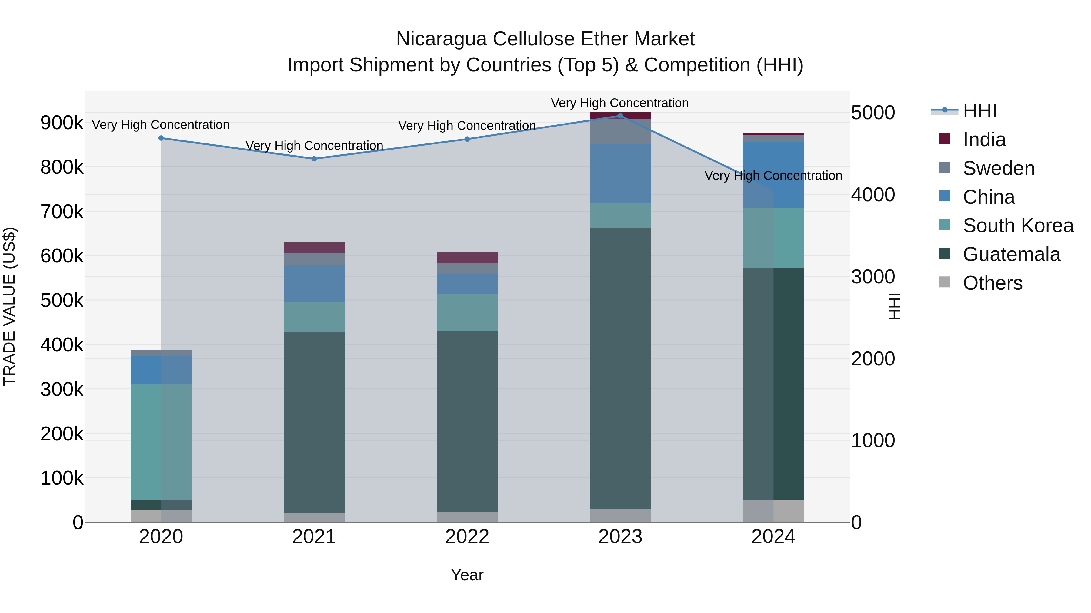 Nicaragua Cellulose Ether Market: Top 5 Importing Countries and Market Competition (HHI) Analysis