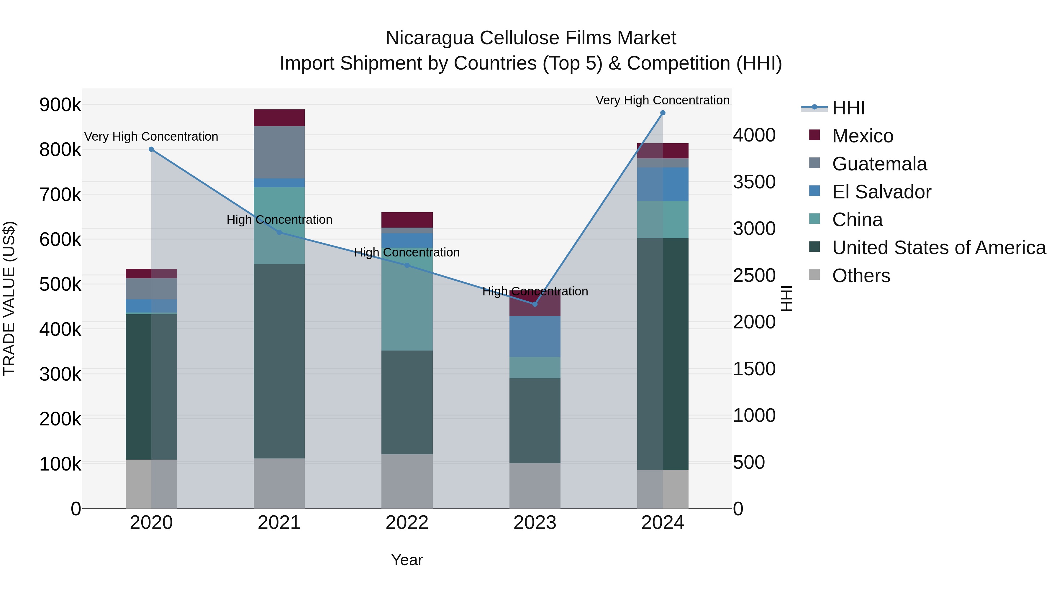 Nicaragua Cellulose Films Market: Top 5 Importing Countries and Market Competition (HHI) Analysis