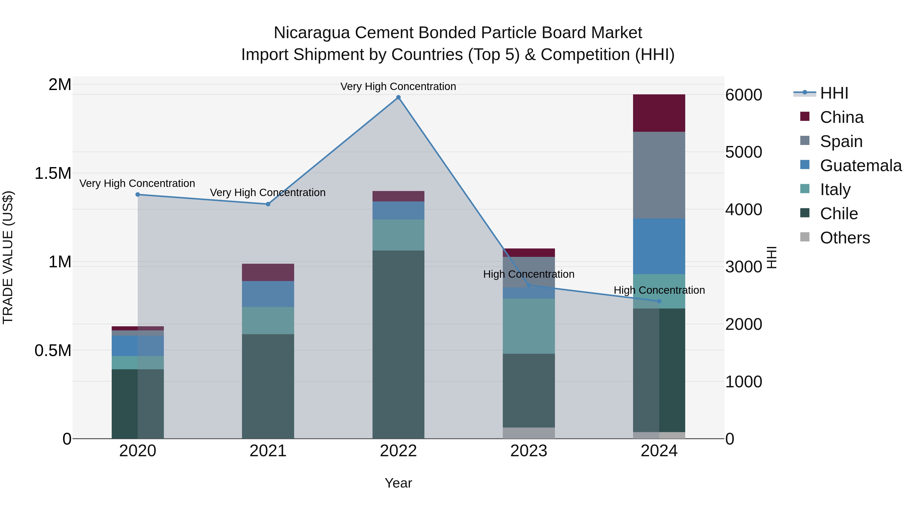 Nicaragua Cement Bonded Particle Board Market: Top 5 Importing Countries and Market Competition (HHI) Analysis