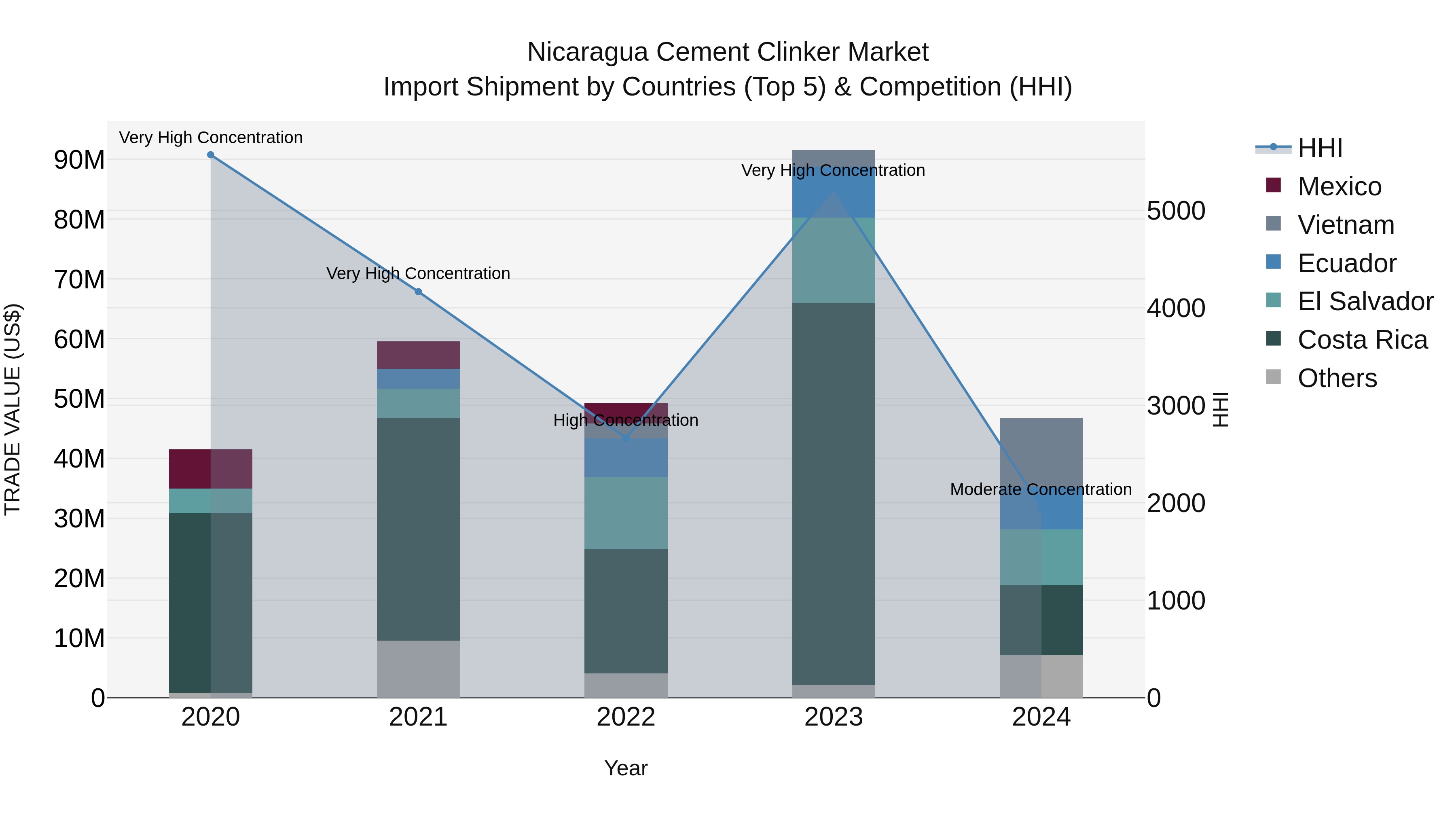Nicaragua Cement Clinker Market: Top 5 Importing Countries and Market Competition (HHI) Analysis