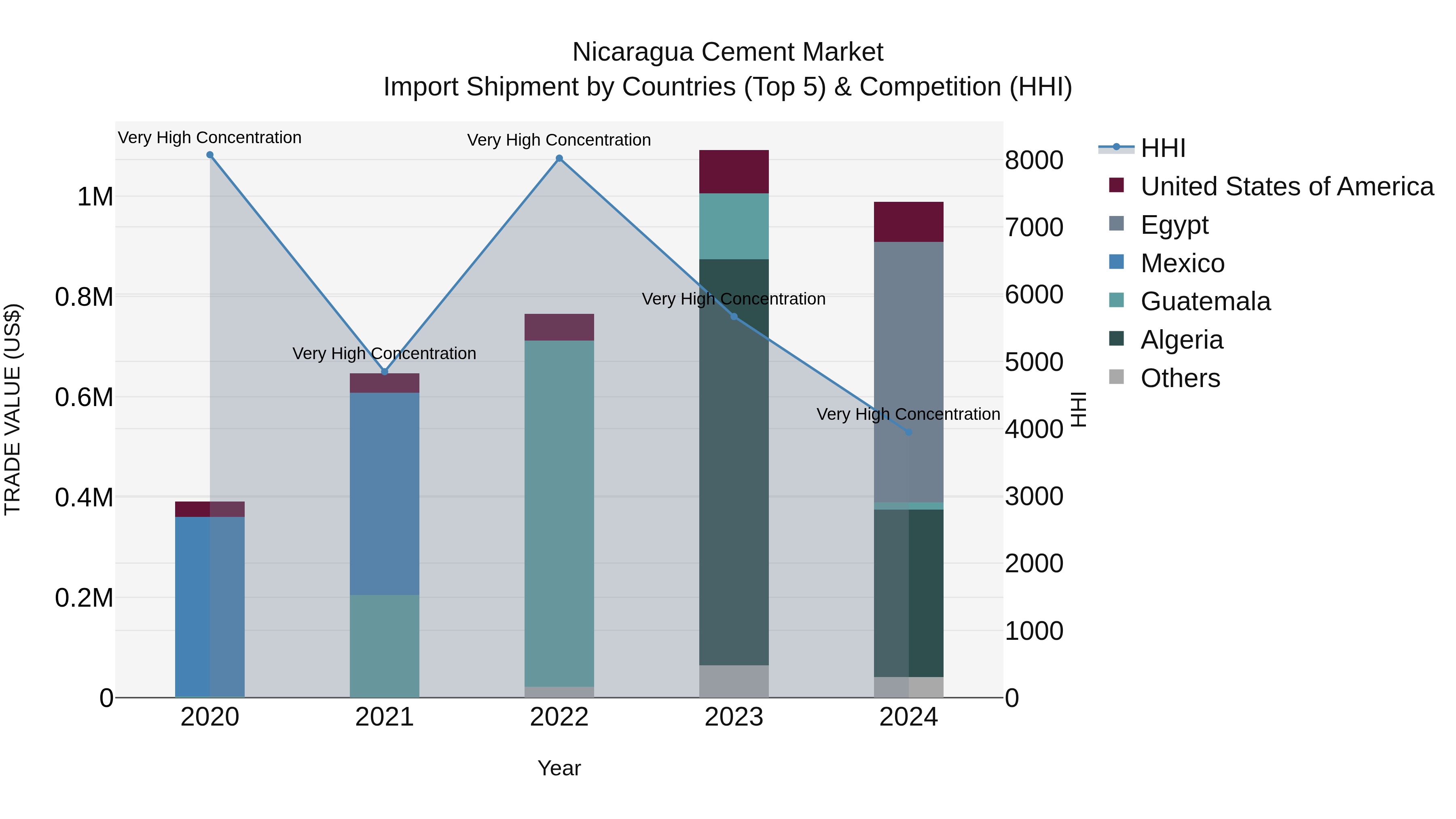 Nicaragua Cement Market: Top 5 Importing Countries and Market Competition (HHI) Analysis