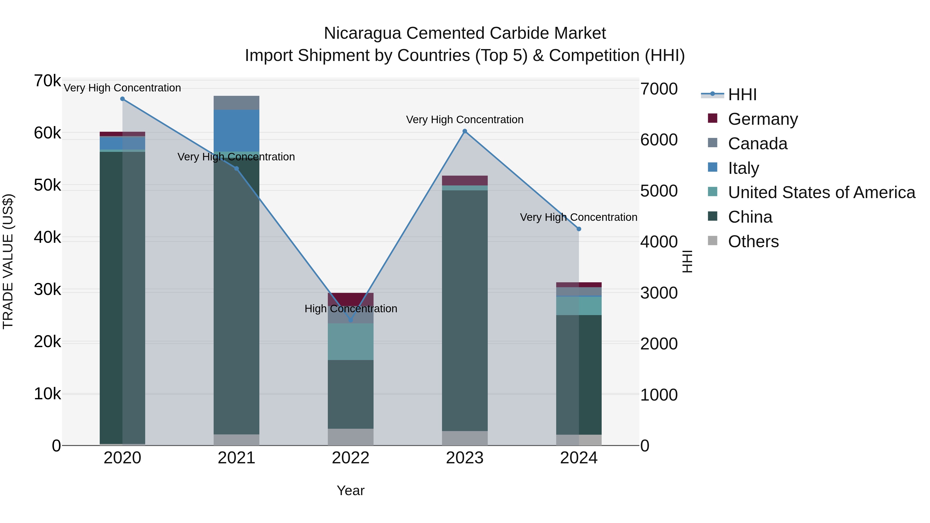 Nicaragua Cemented Carbide Market: Top 5 Importing Countries and Market Competition (HHI) Analysis