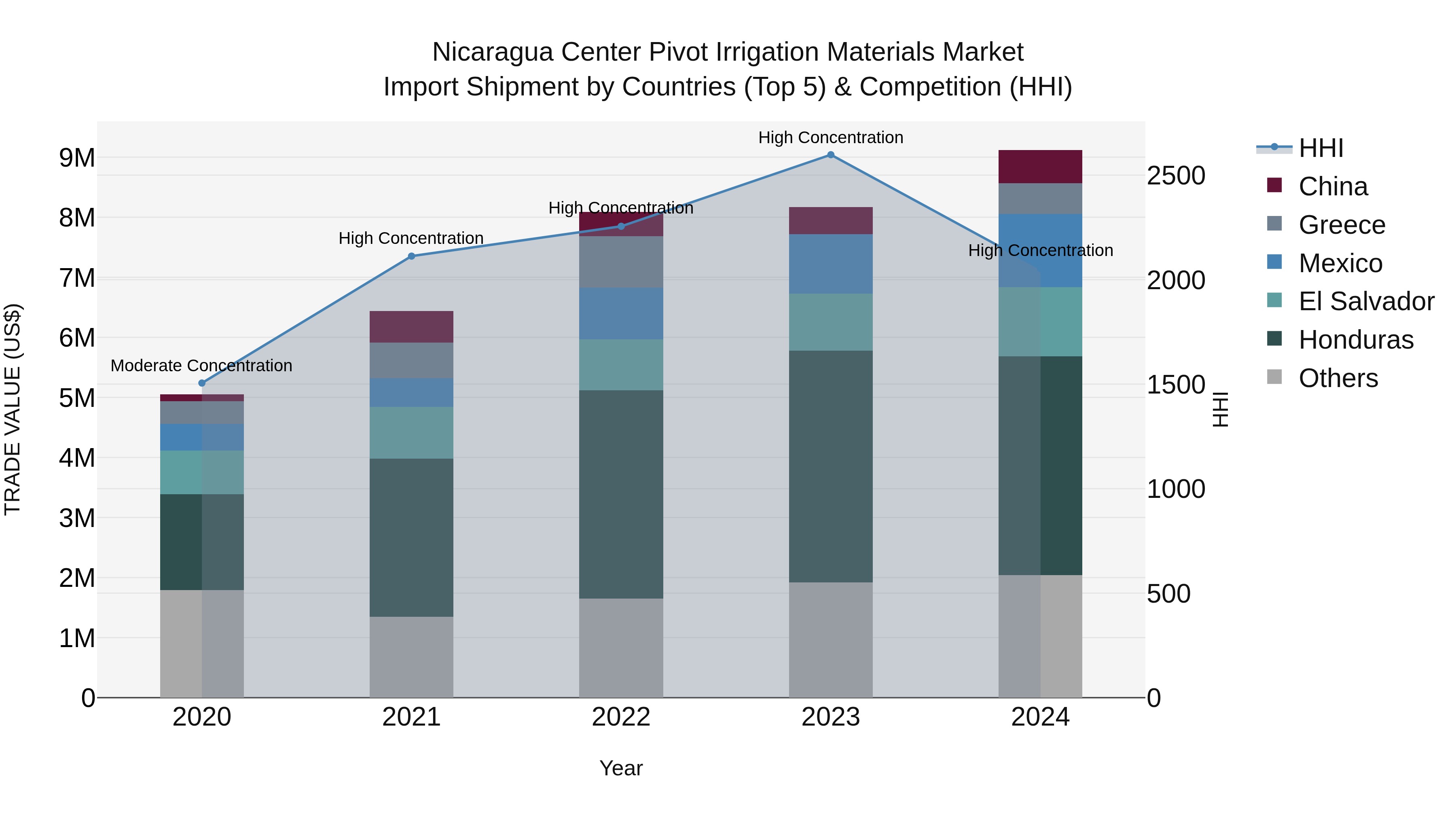 Nicaragua Center Pivot Irrigation Materials Market: Top 5 Importing Countries and Market Competition (HHI) Analysis