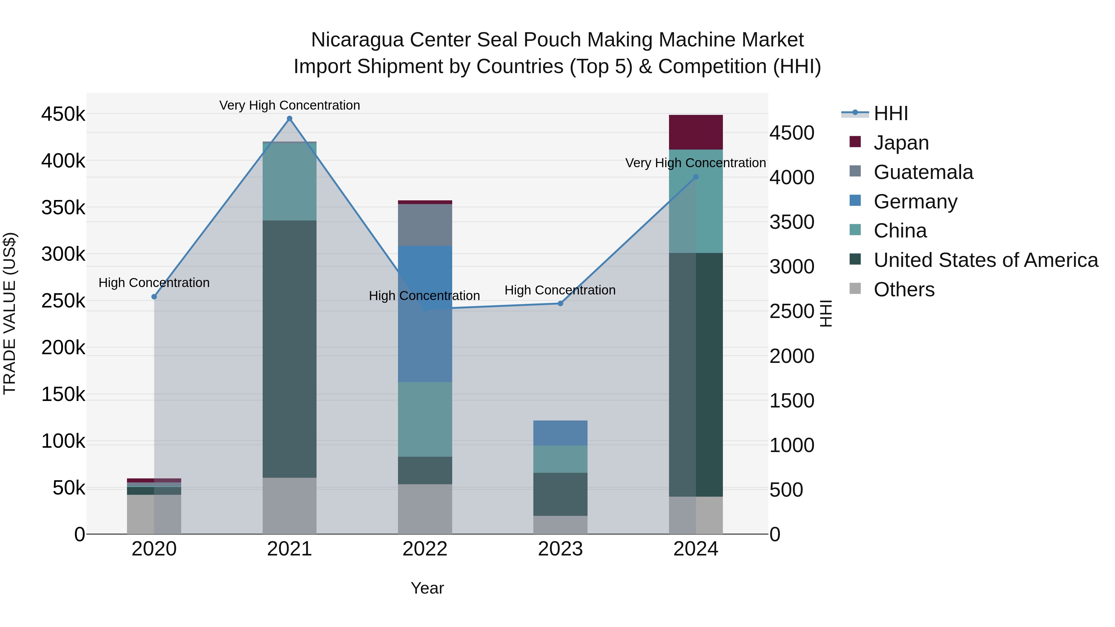 Nicaragua Center Seal Pouch Making Machine Market: Top 5 Importing Countries and Market Competition (HHI) Analysis