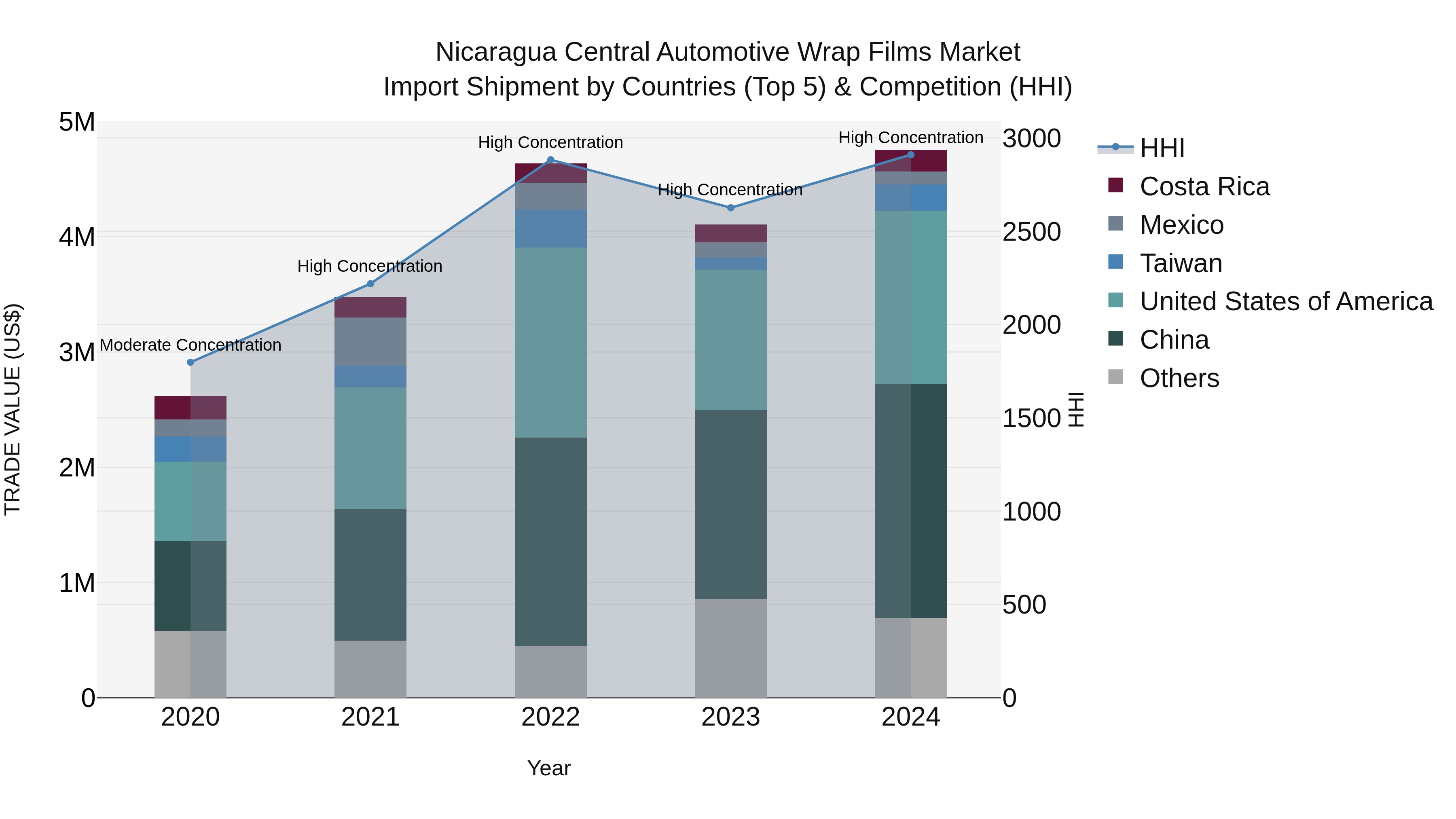 Nicaragua Central Automotive Wrap Films Market: Top 5 Importing Countries and Market Competition (HHI) Analysis