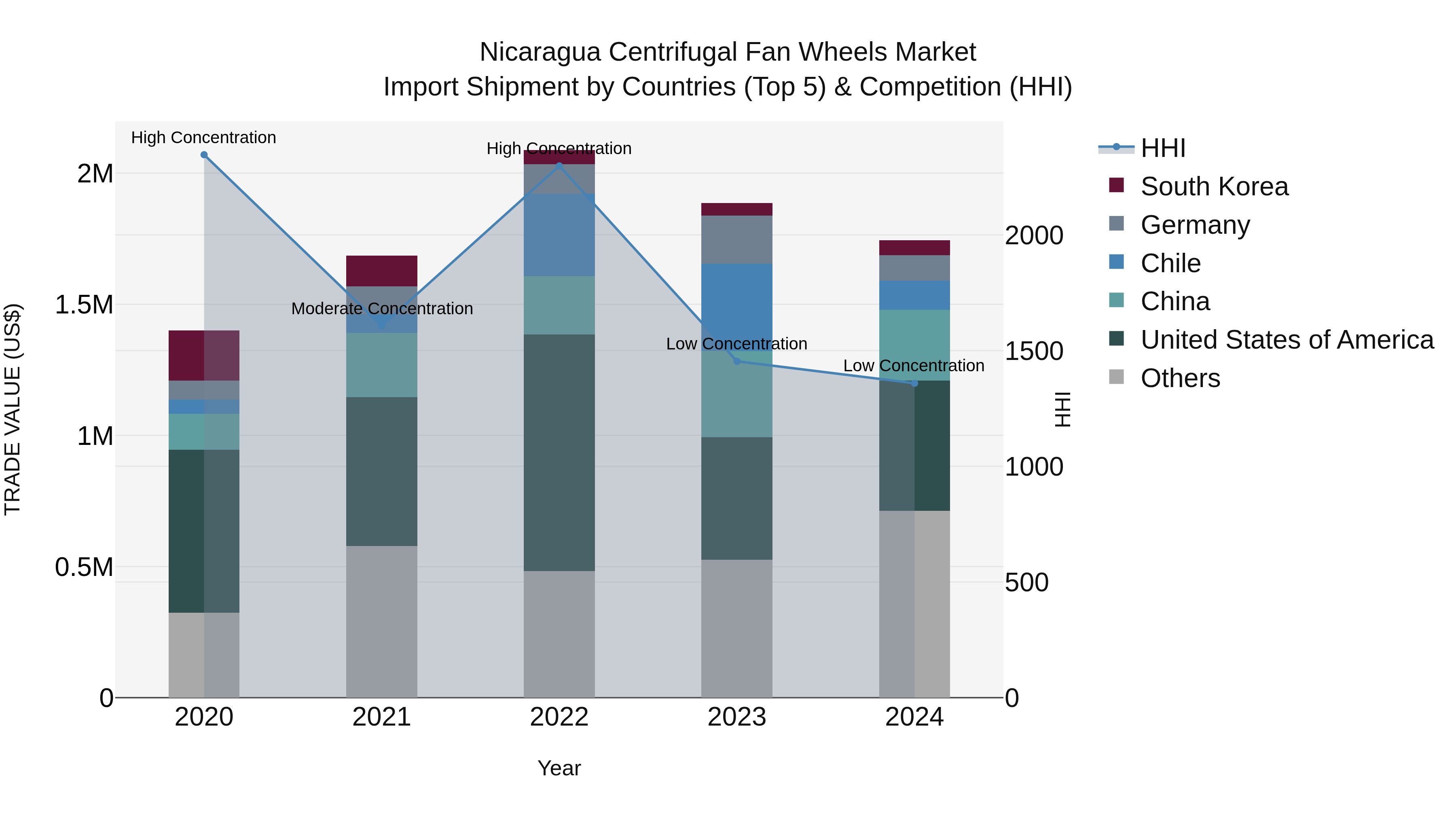 Nicaragua Centrifugal Fan Wheels Market: Top 5 Importing Countries and Market Competition (HHI) Analysis