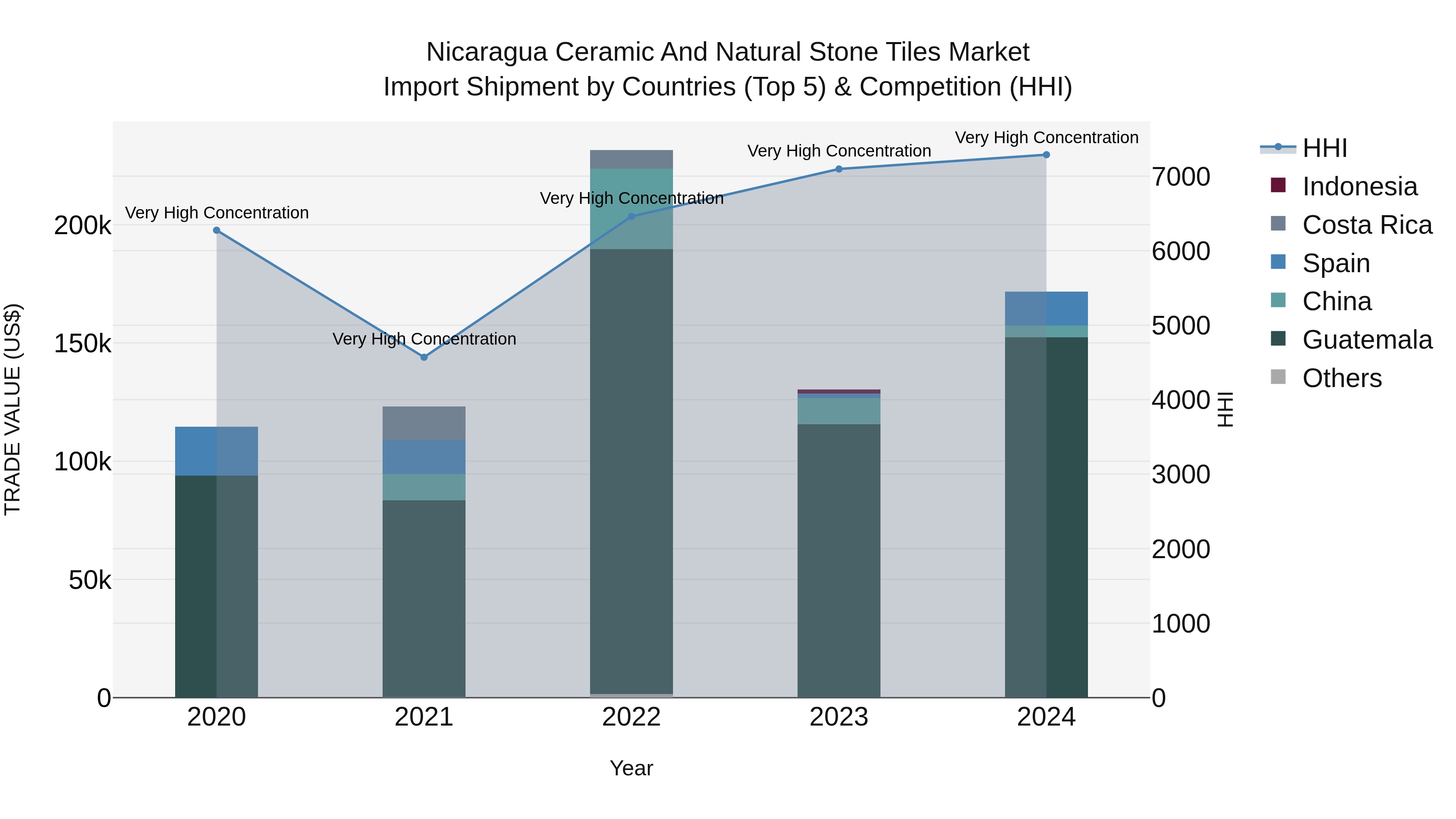 Nicaragua Ceramic and Natural Stone Tiles Market: Top 5 Importing Countries and Market Competition (HHI) Analysis