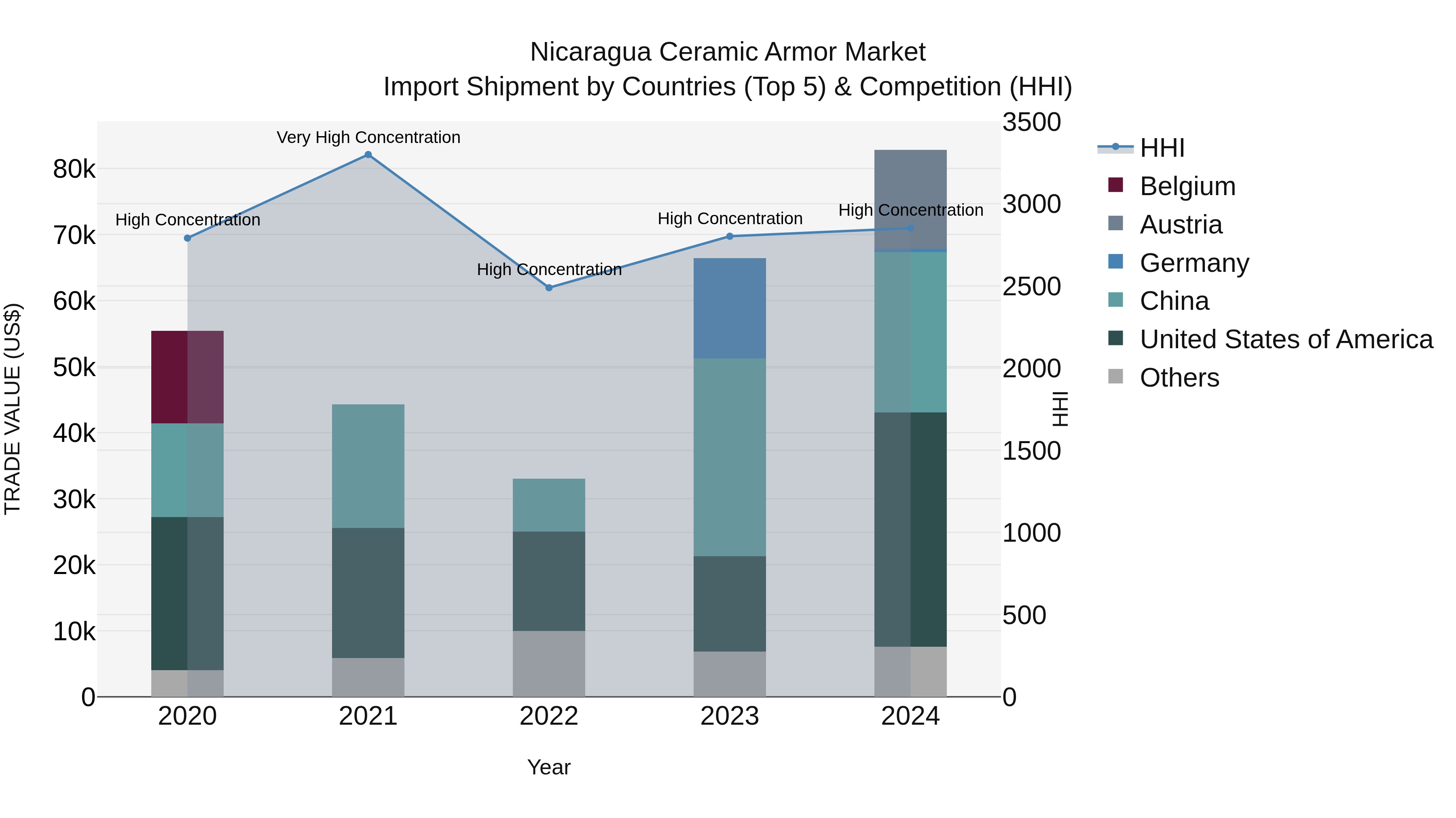 Nicaragua Ceramic Armor Market: Top 5 Importing Countries and Market Competition (HHI) Analysis