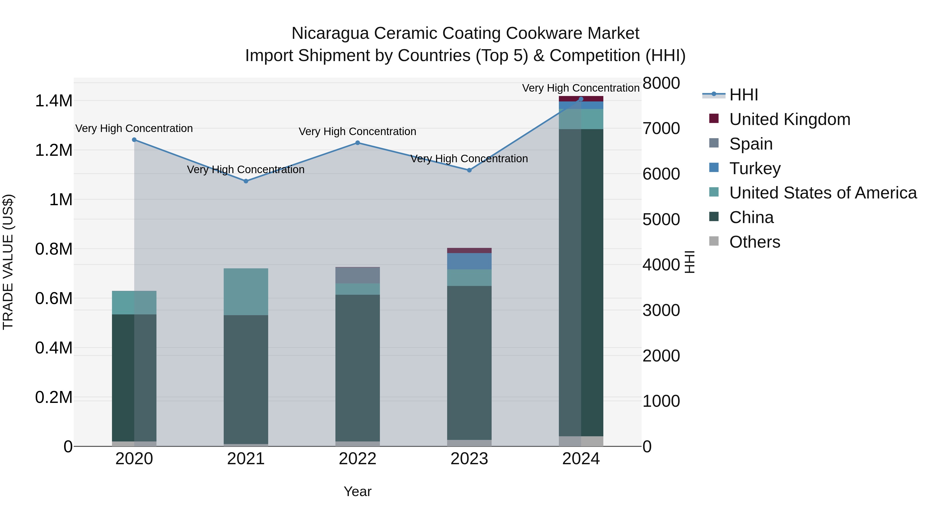 Nicaragua Ceramic Coating Cookware Market: Top 5 Importing Countries and Market Competition (HHI) Analysis