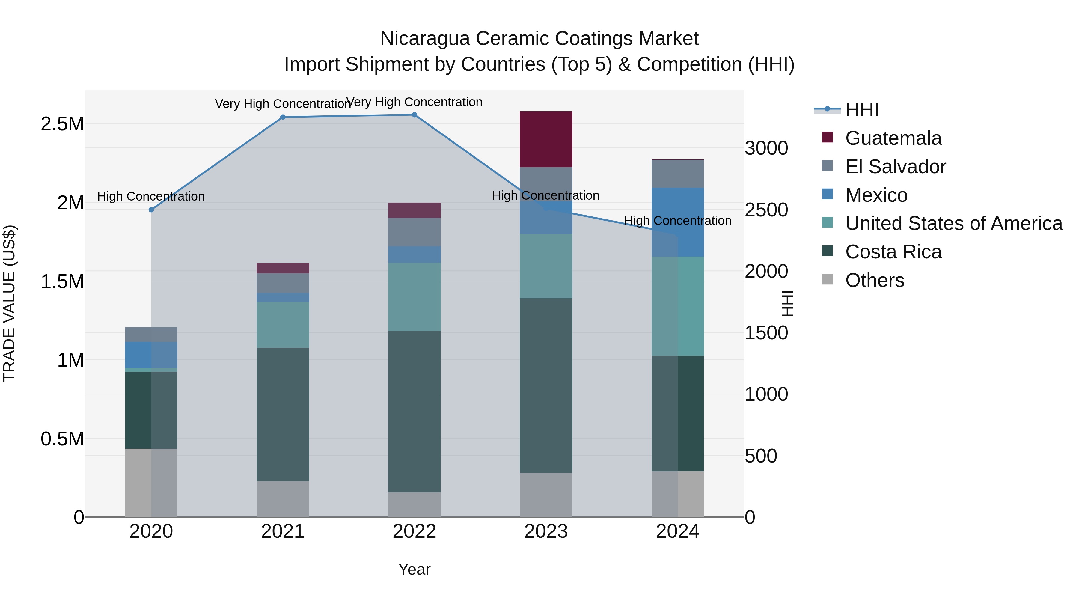 Nicaragua Ceramic Coatings Market: Top 5 Importing Countries and Market Competition (HHI) Analysis