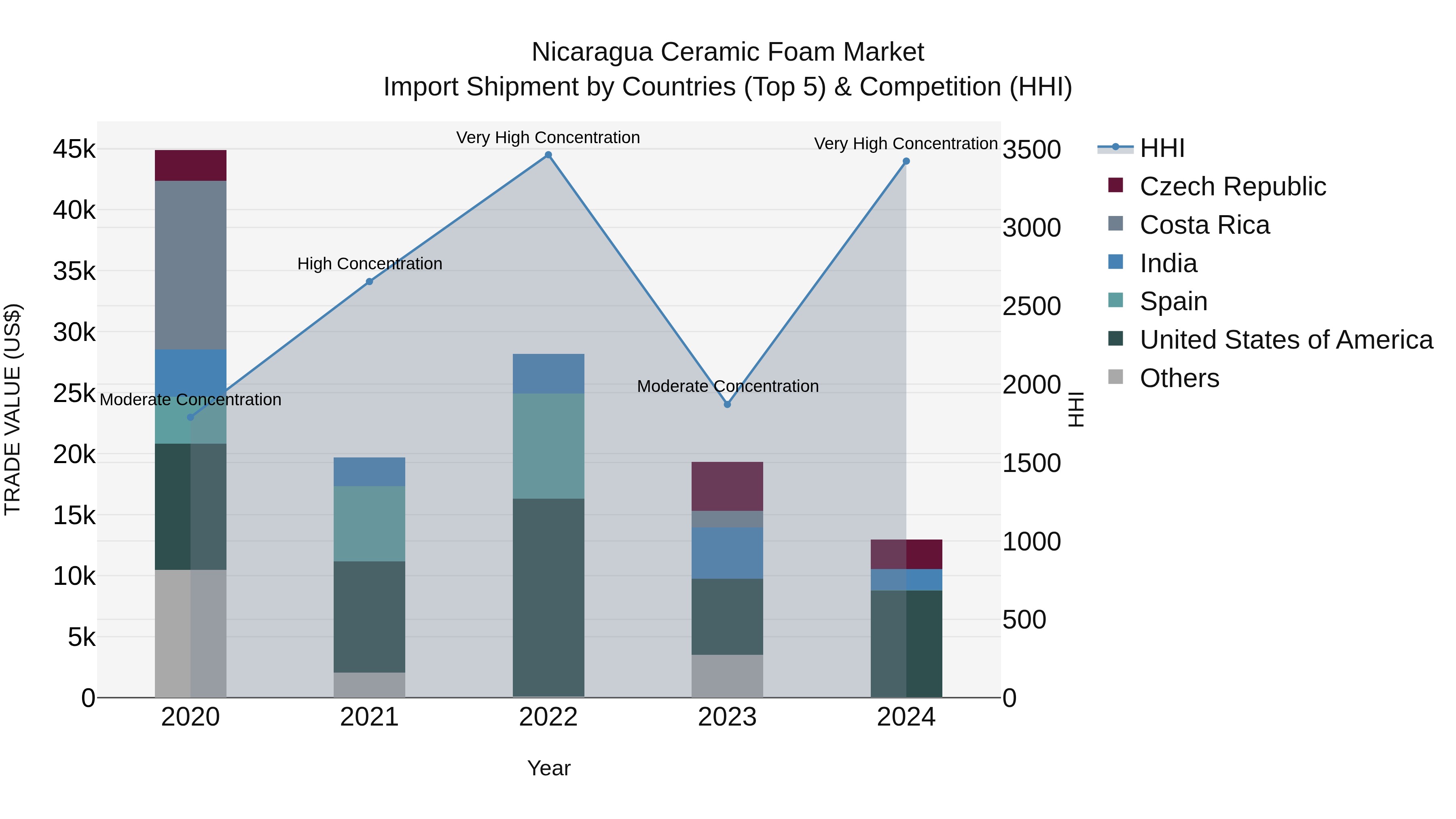 Nicaragua Ceramic Foam Market: Top 5 Importing Countries and Market Competition (HHI) Analysis