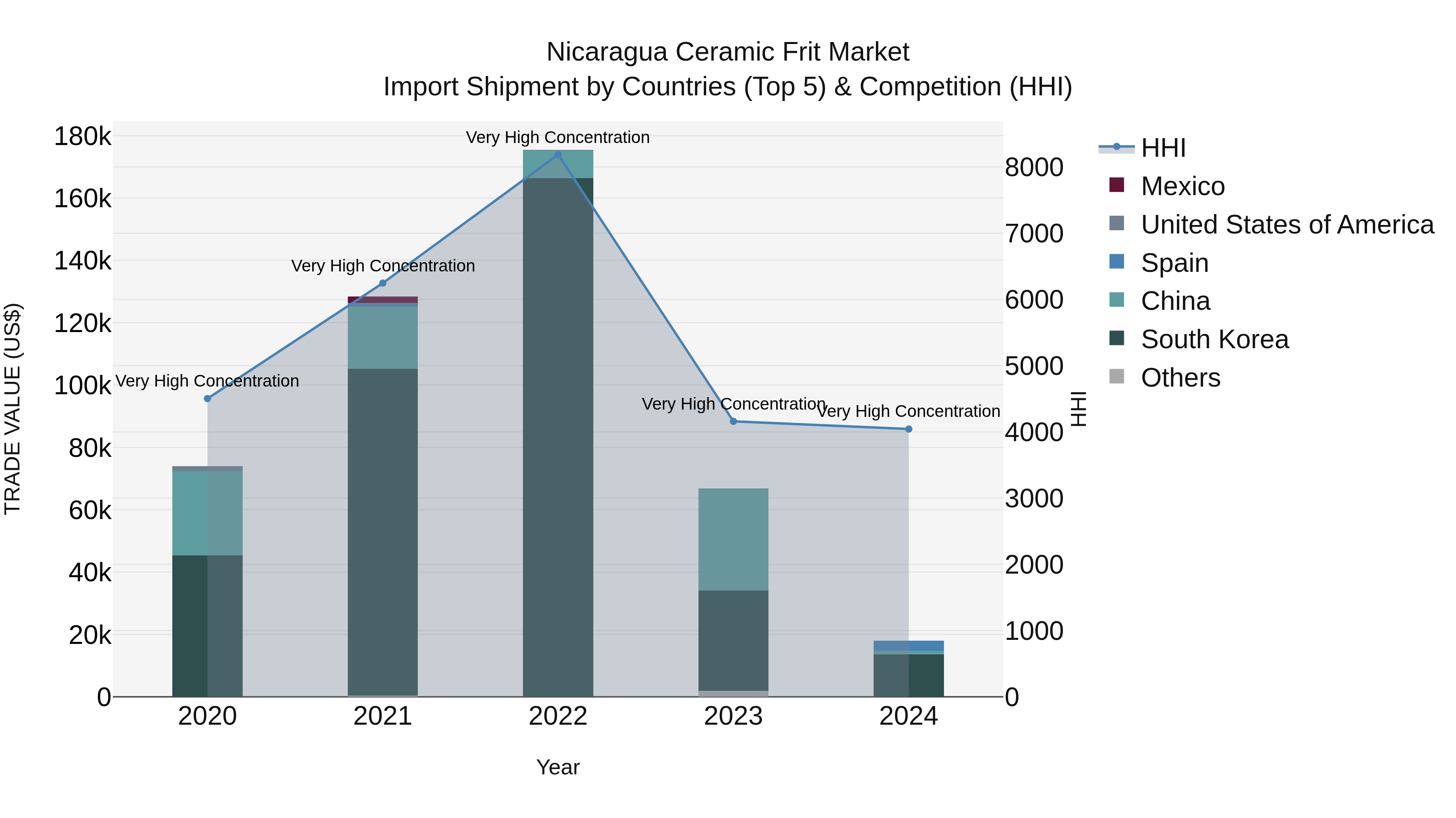 Nicaragua Ceramic Frit Market: Top 5 Importing Countries and Market Competition (HHI) Analysis