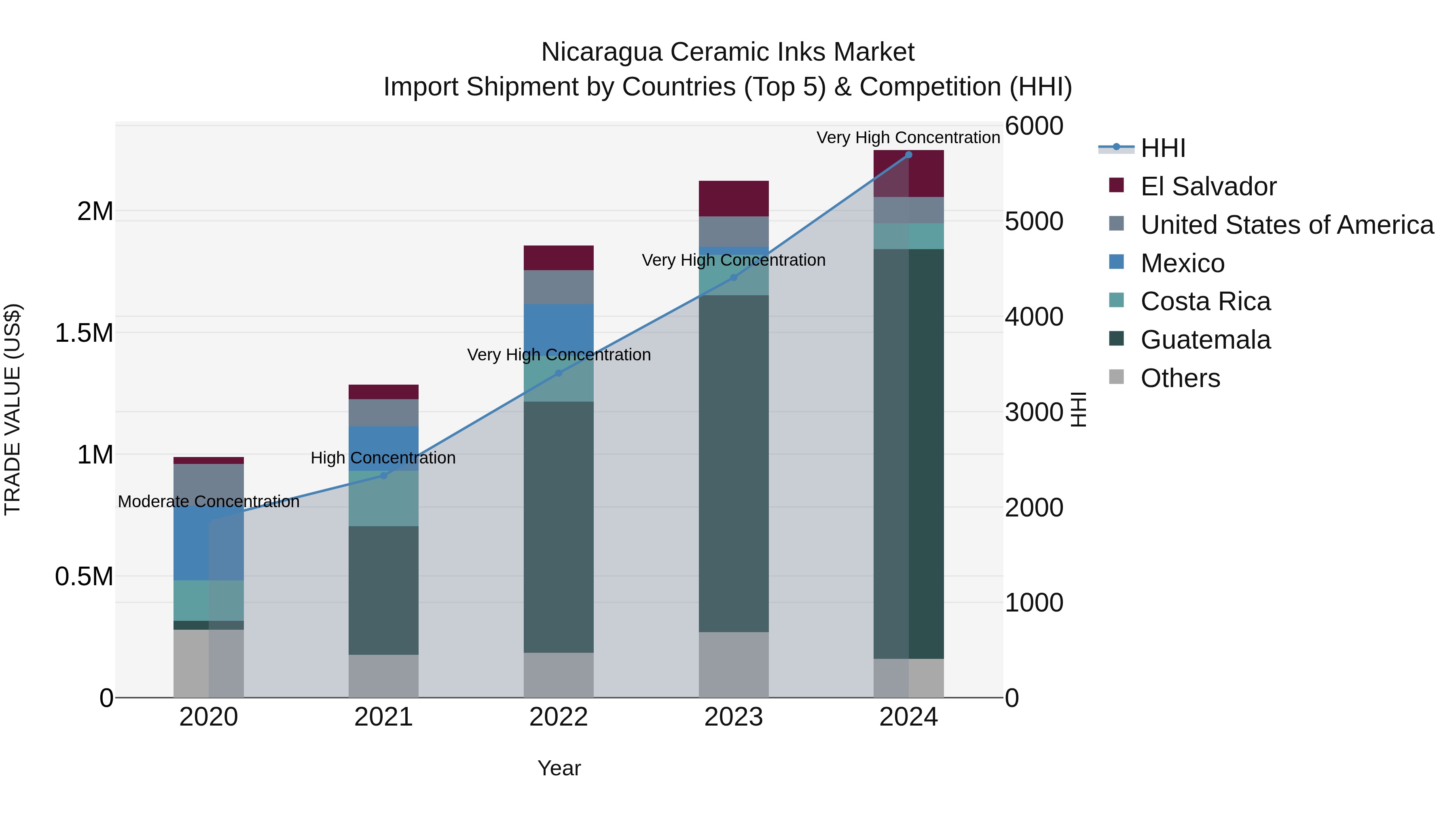 Nicaragua Ceramic Inks Market: Top 5 Importing Countries and Market Competition (HHI) Analysis