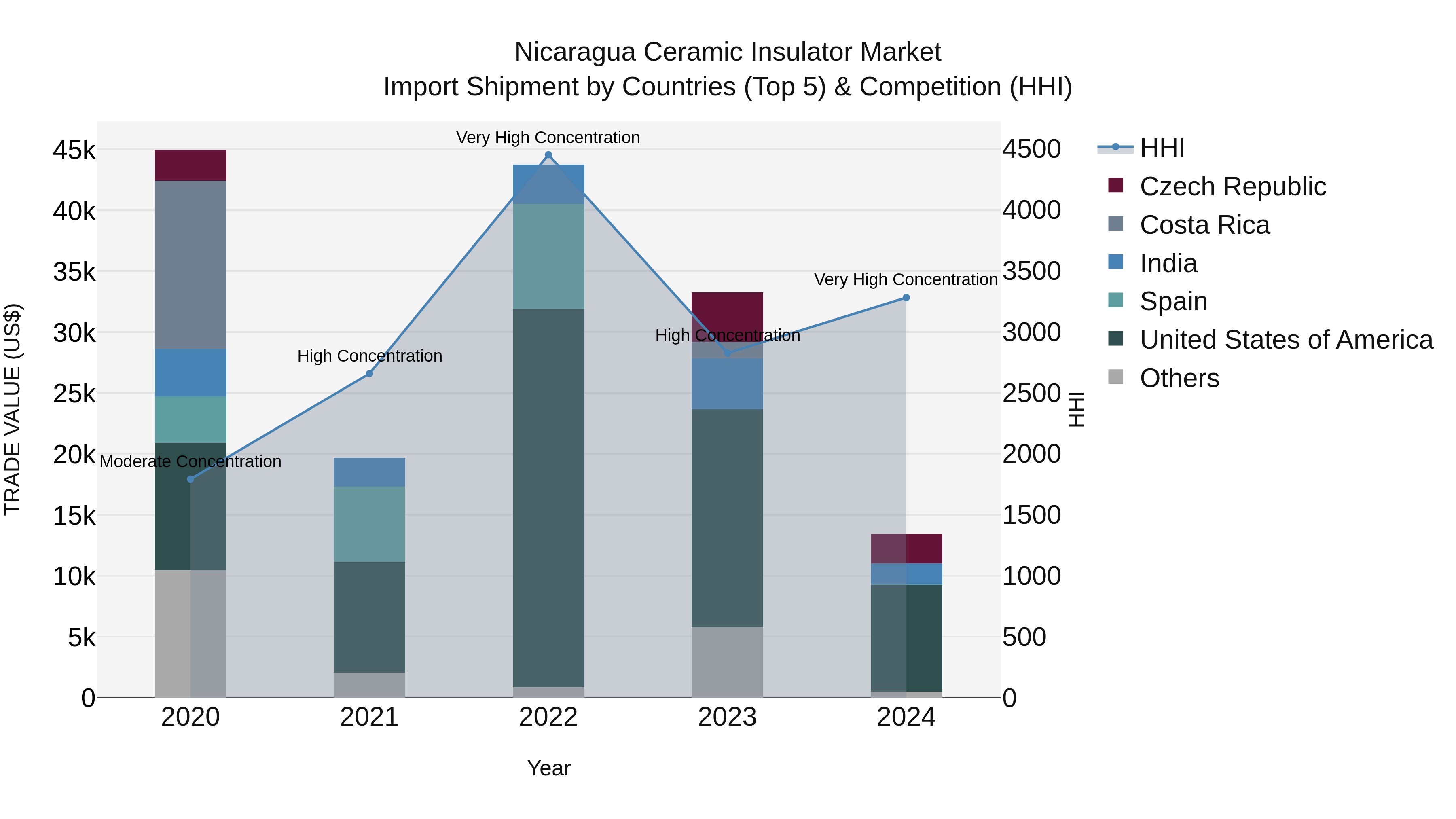 Nicaragua Ceramic Insulator Market: Top 5 Importing Countries and Market Competition (HHI) Analysis