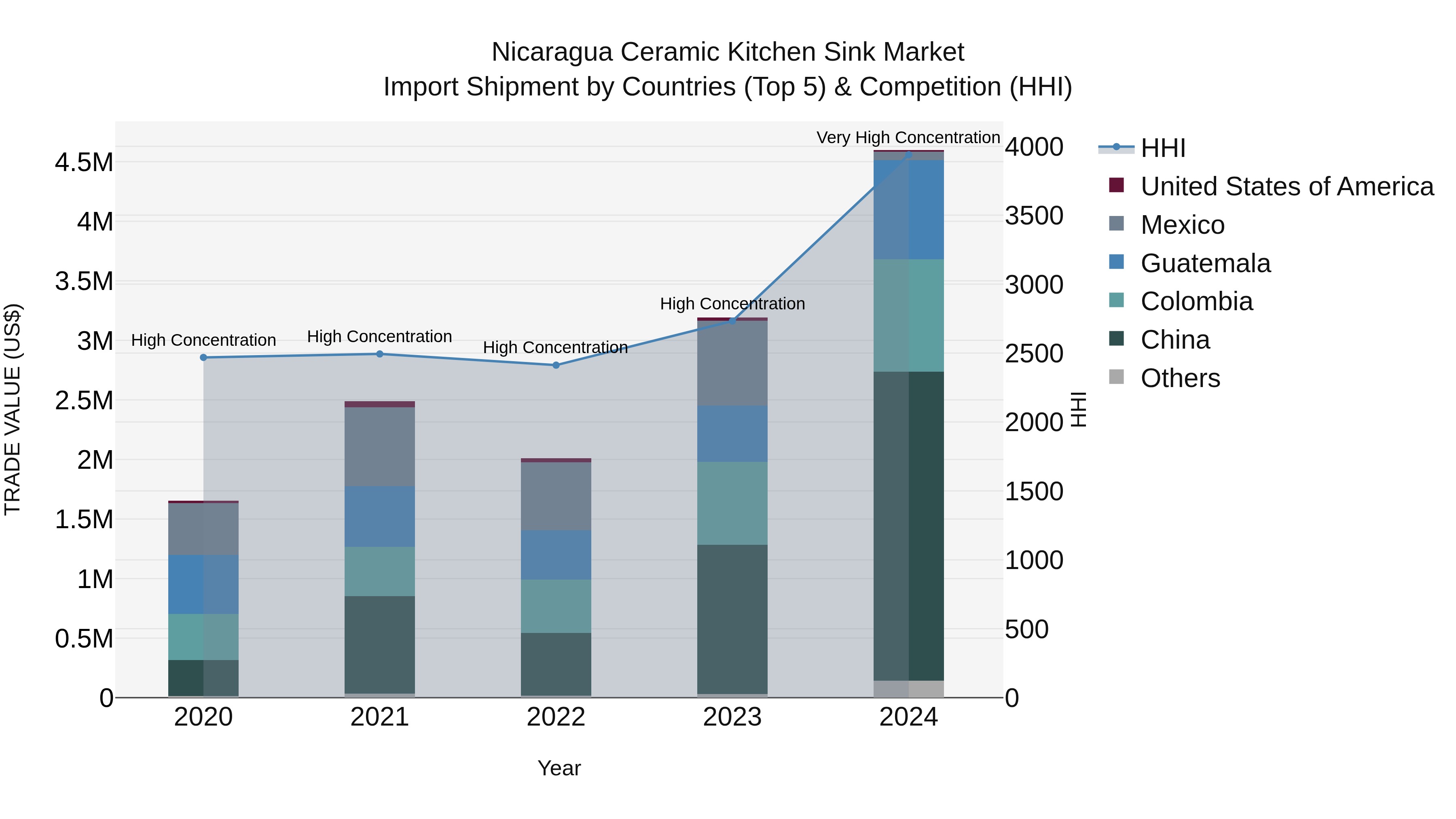 Nicaragua Ceramic Kitchen Sink Market: Top 5 Importing Countries and Market Competition (HHI) Analysis