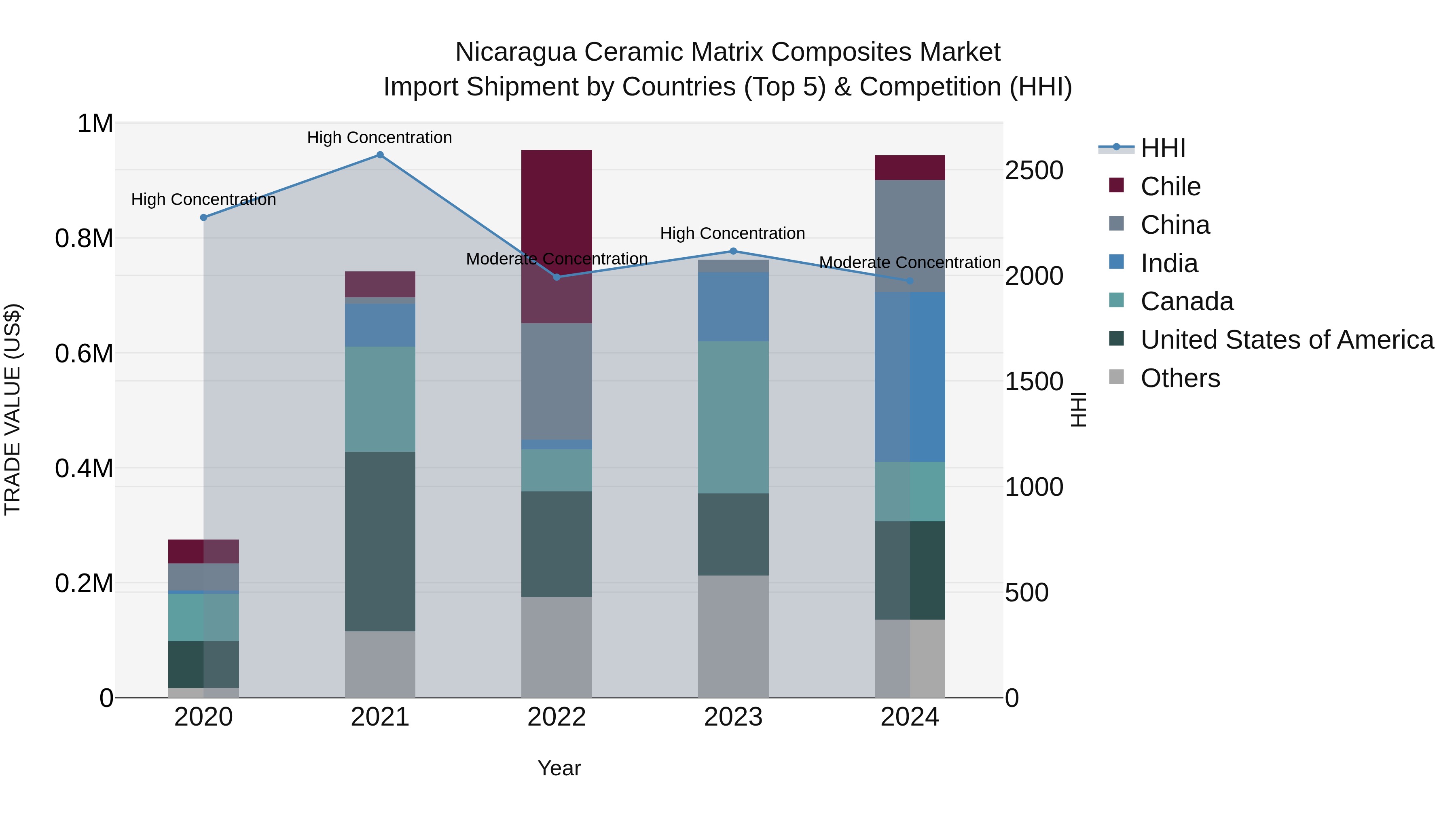 Nicaragua Ceramic Matrix Composites Market: Top 5 Importing Countries and Market Competition (HHI) Analysis