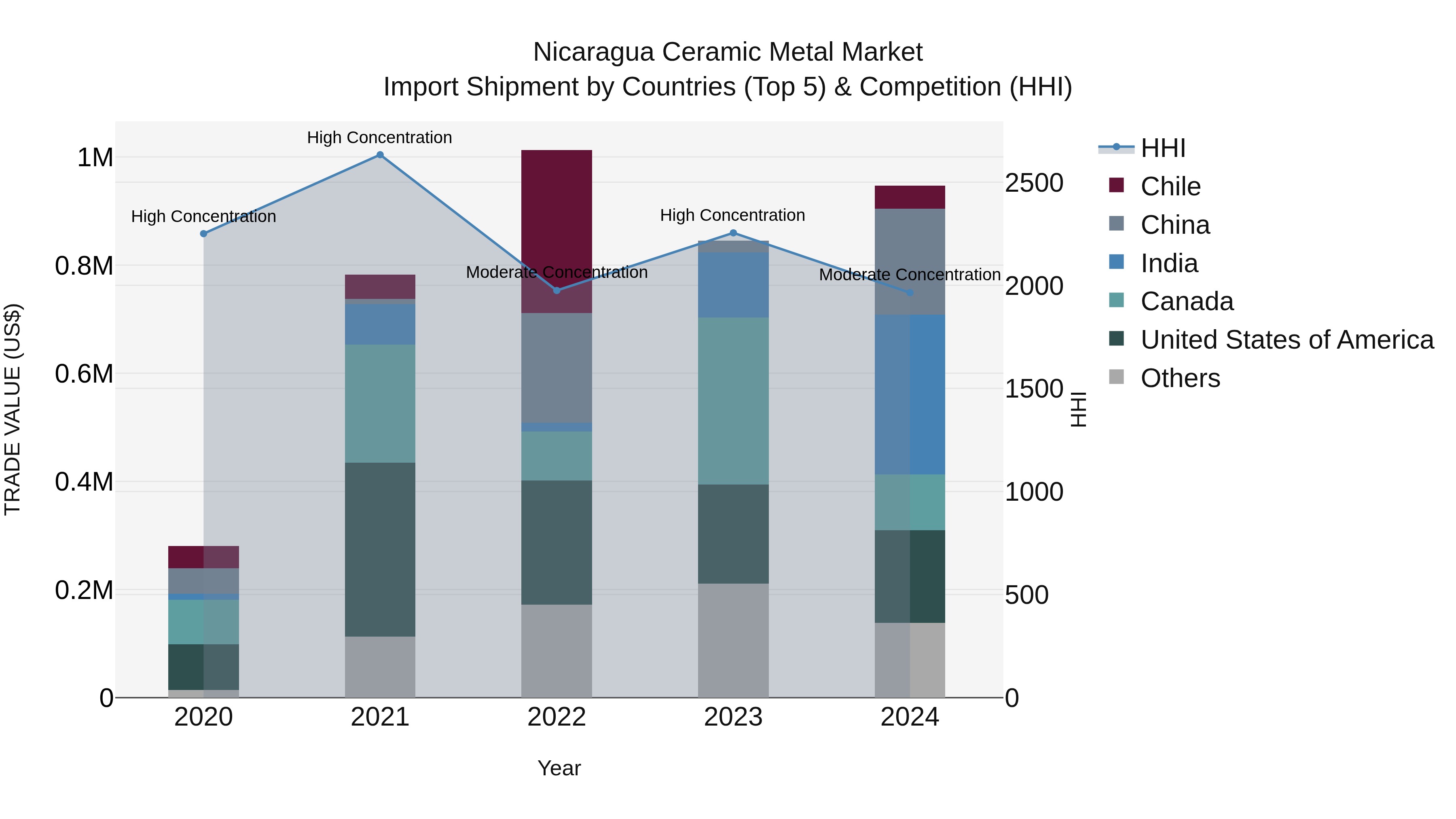 Nicaragua Ceramic Metal Market: Top 5 Importing Countries and Market Competition (HHI) Analysis