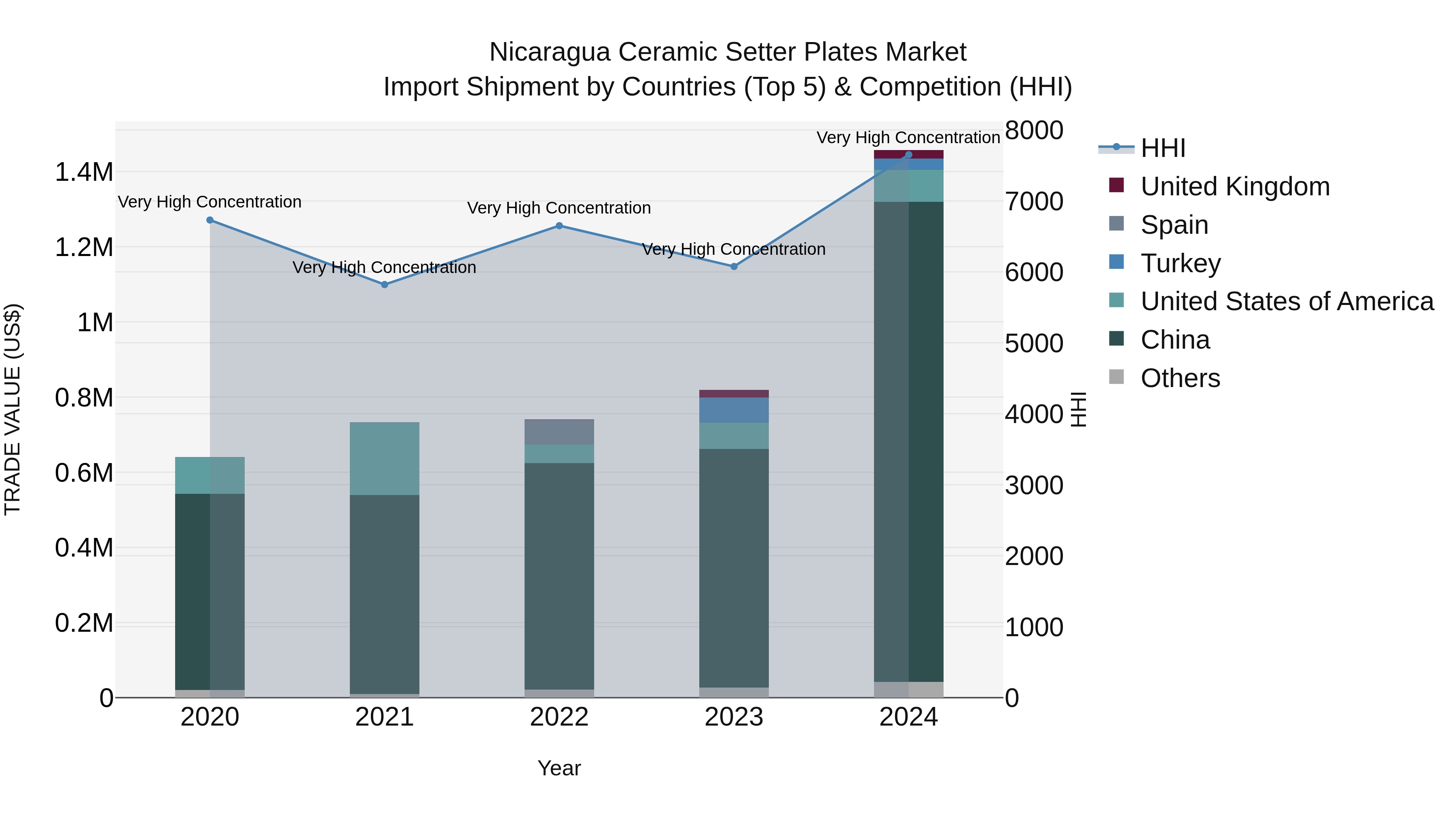 Nicaragua Ceramic Setter Plates Market: Top 5 Importing Countries and Market Competition (HHI) Analysis