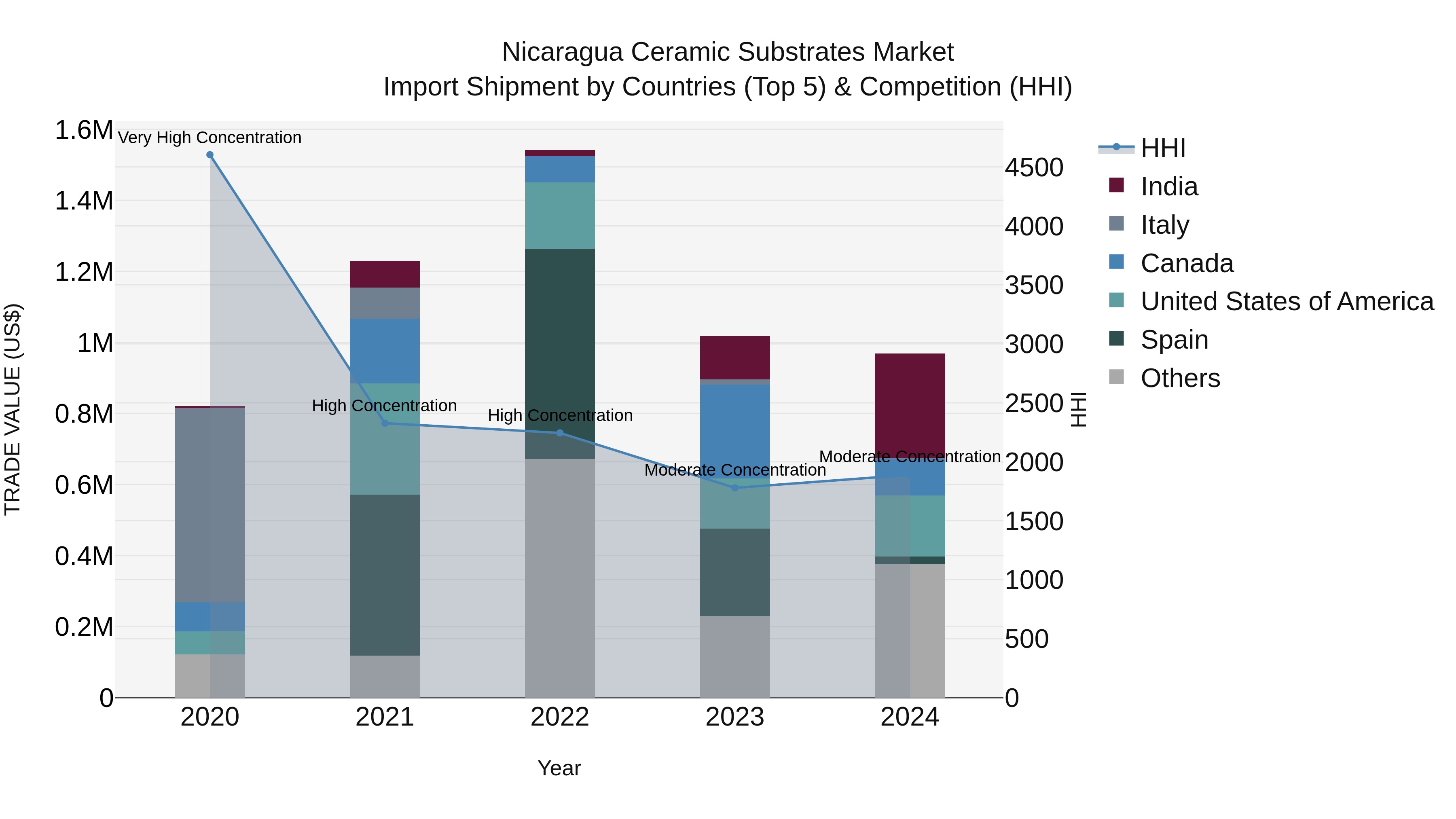 Nicaragua Ceramic Substrates Market: Top 5 Importing Countries and Market Competition (HHI) Analysis