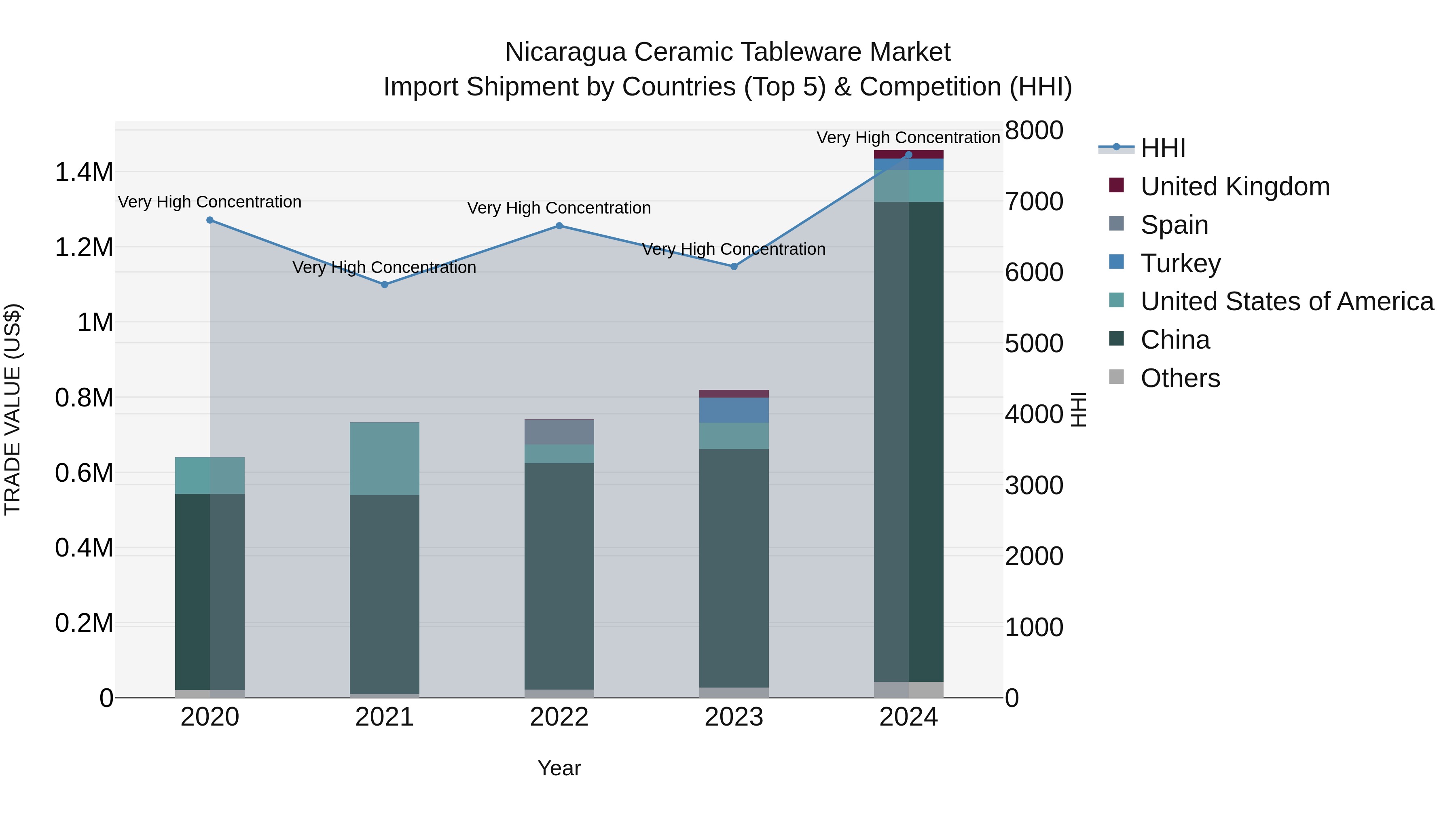 Nicaragua Ceramic Tableware Market: Top 5 Importing Countries and Market Competition (HHI) Analysis