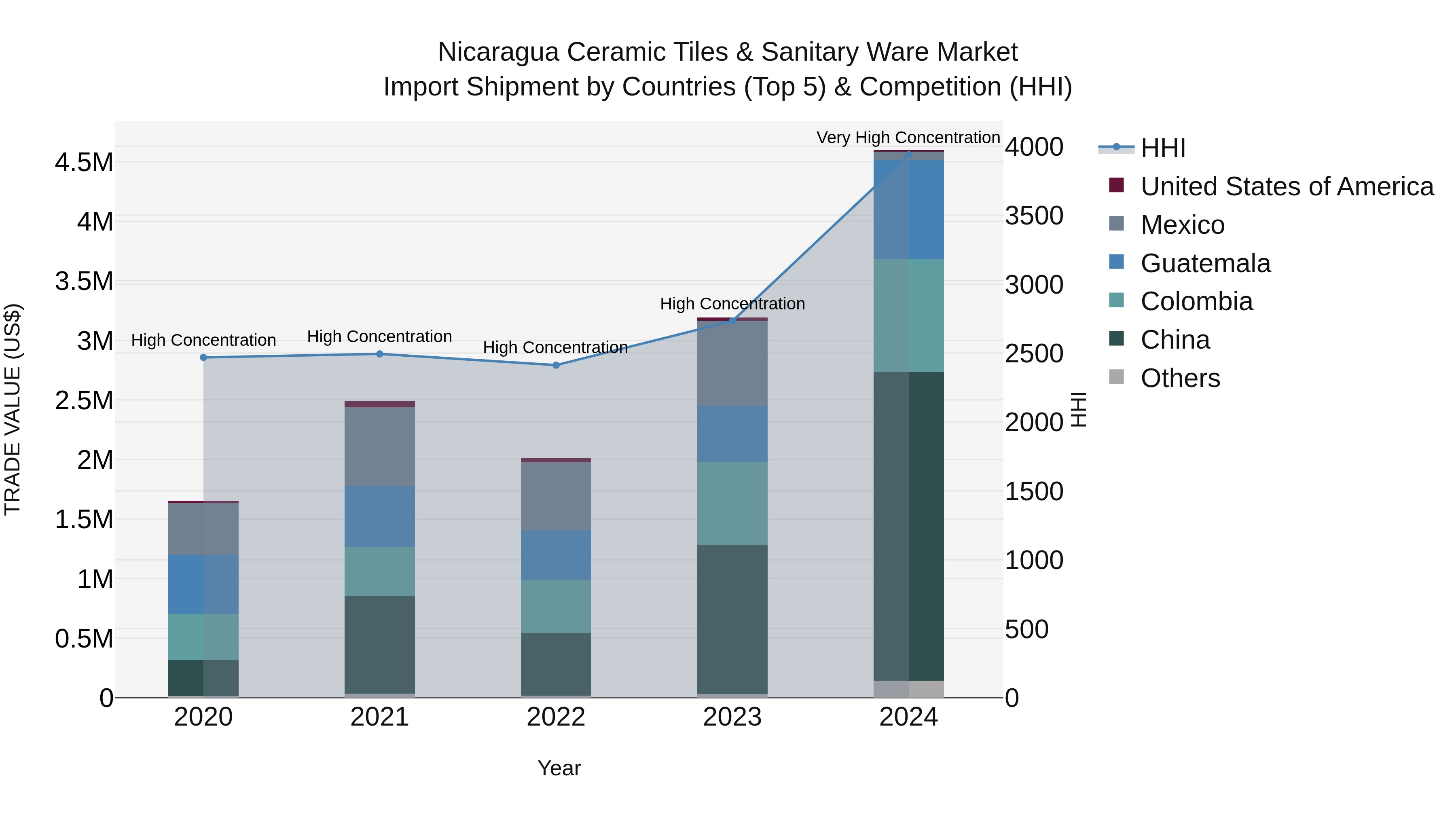 Nicaragua Ceramic Tiles & Sanitary Ware Market: Top 5 Importing Countries and Market Competition (HHI) Analysis