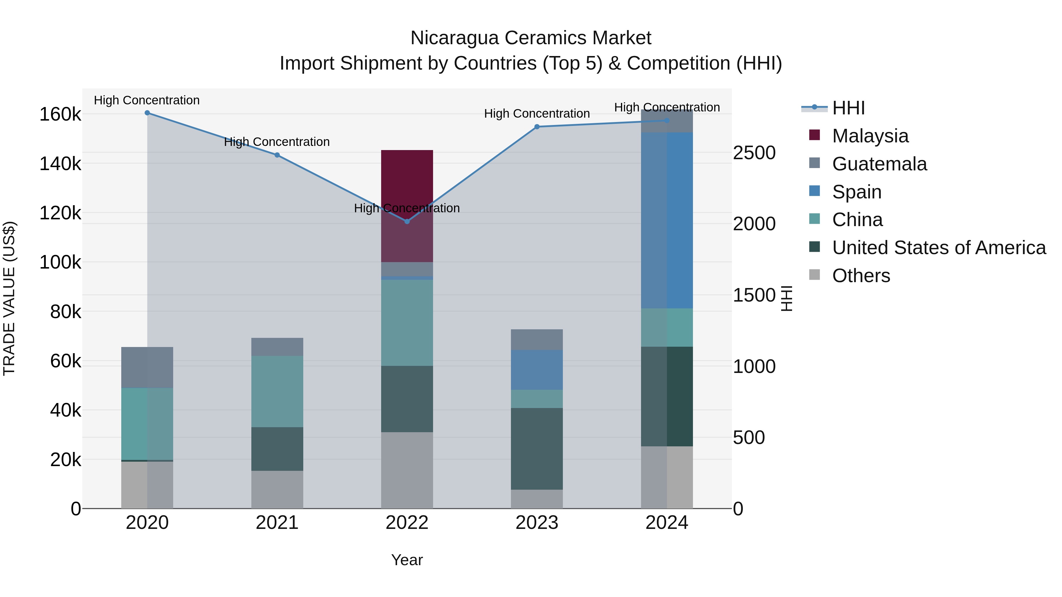 Nicaragua Ceramics Market: Top 5 Importing Countries and Market Competition (HHI) Analysis