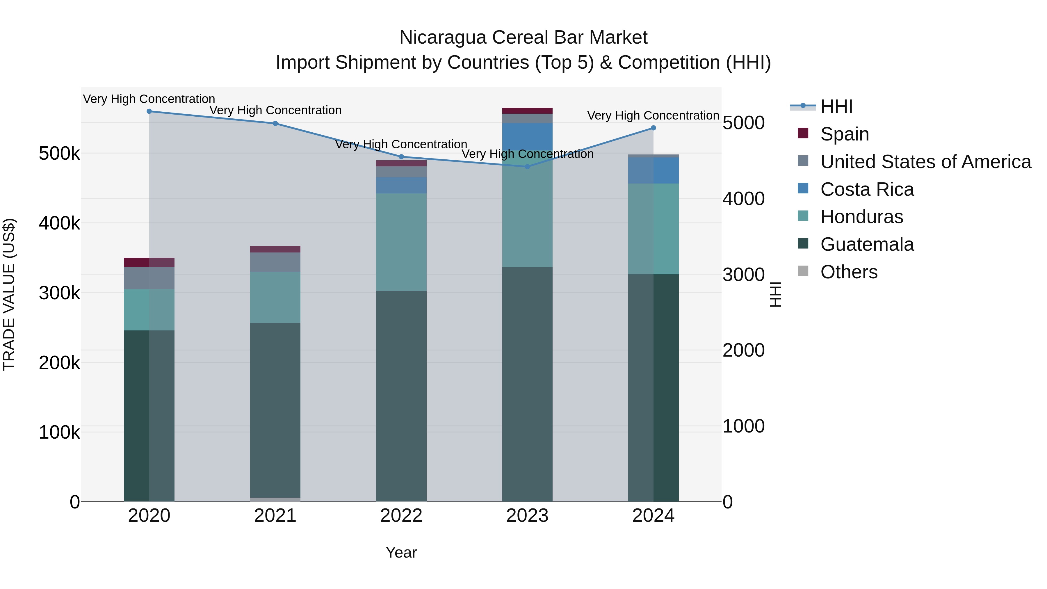 Nicaragua Cereal Bar Market: Top 5 Importing Countries and Market Competition (HHI) Analysis