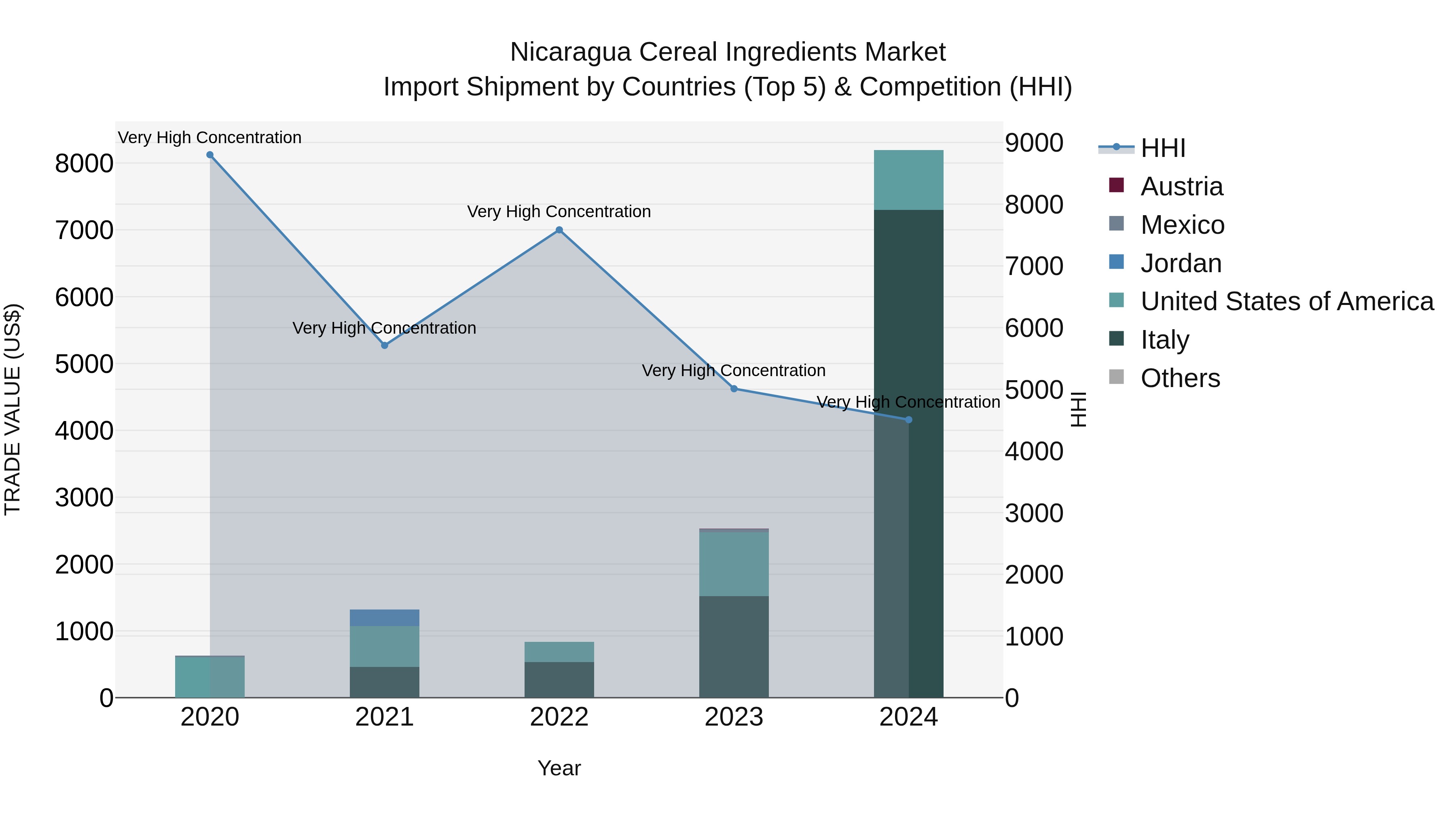 Nicaragua Cereal Ingredients Market: Top 5 Importing Countries and Market Competition (HHI) Analysis