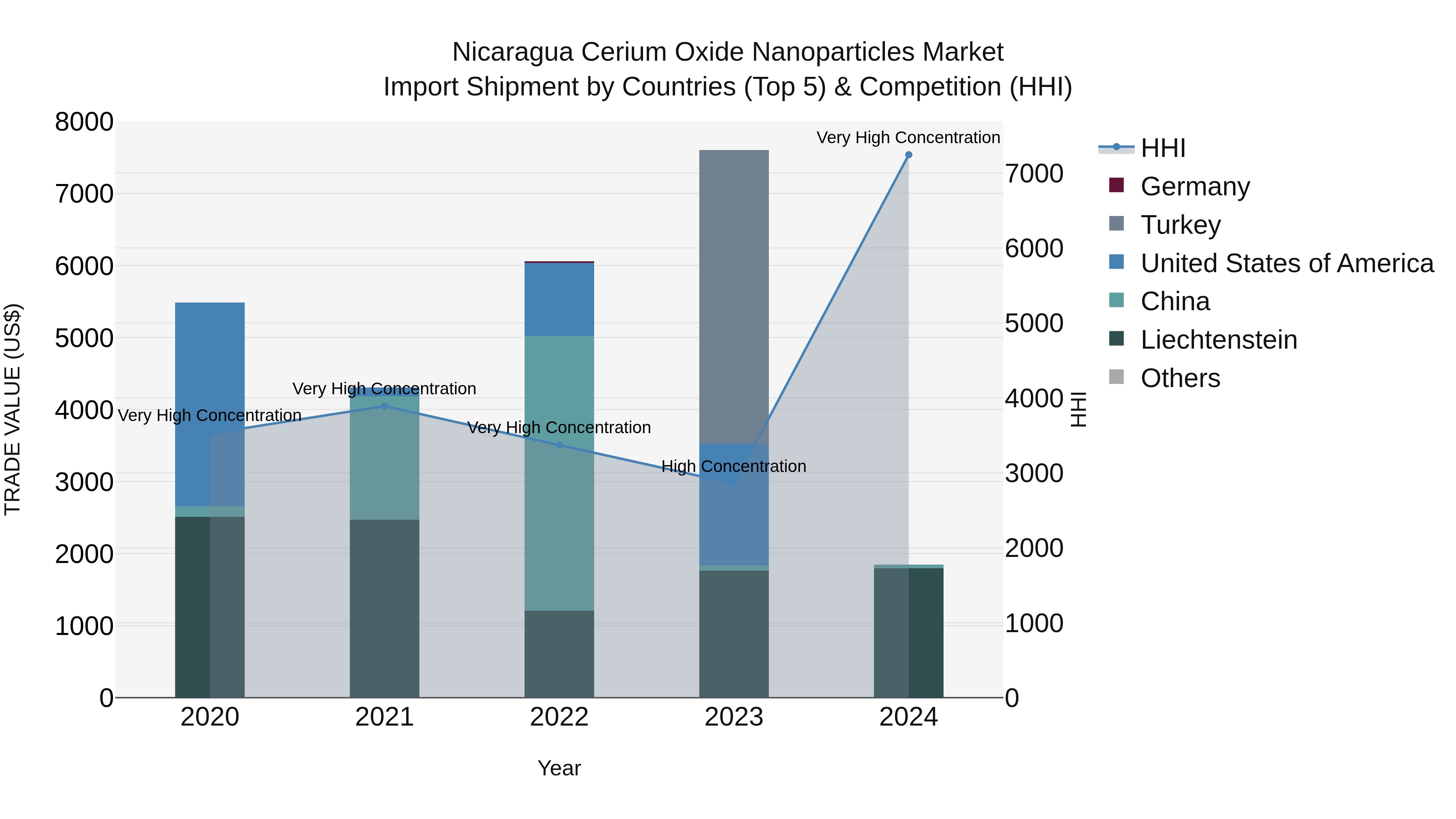 Nicaragua Cerium Oxide Nanoparticles Market: Top 5 Importing Countries and Market Competition (HHI) Analysis