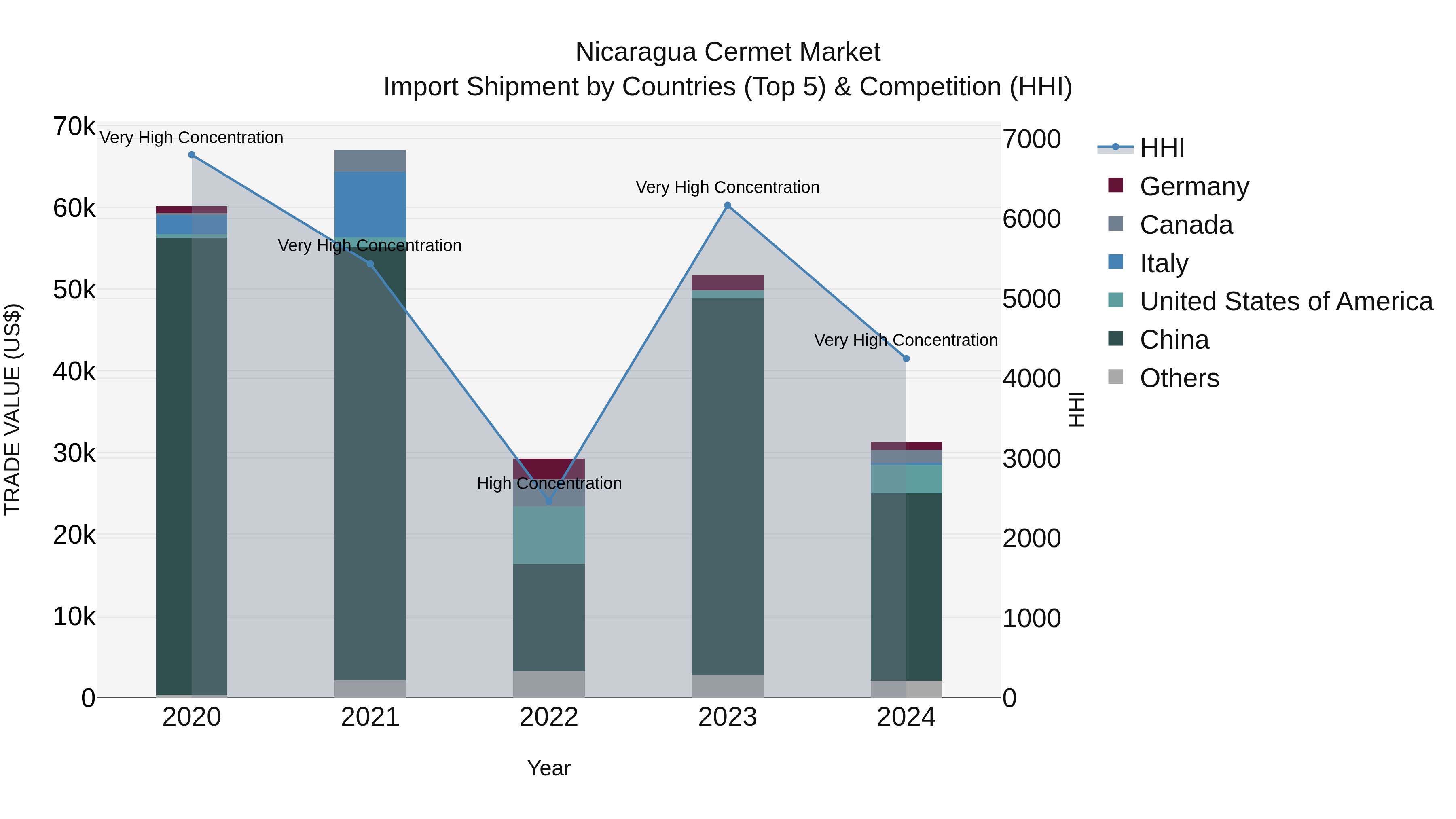 Nicaragua Cermet Market: Top 5 Importing Countries and Market Competition (HHI) Analysis