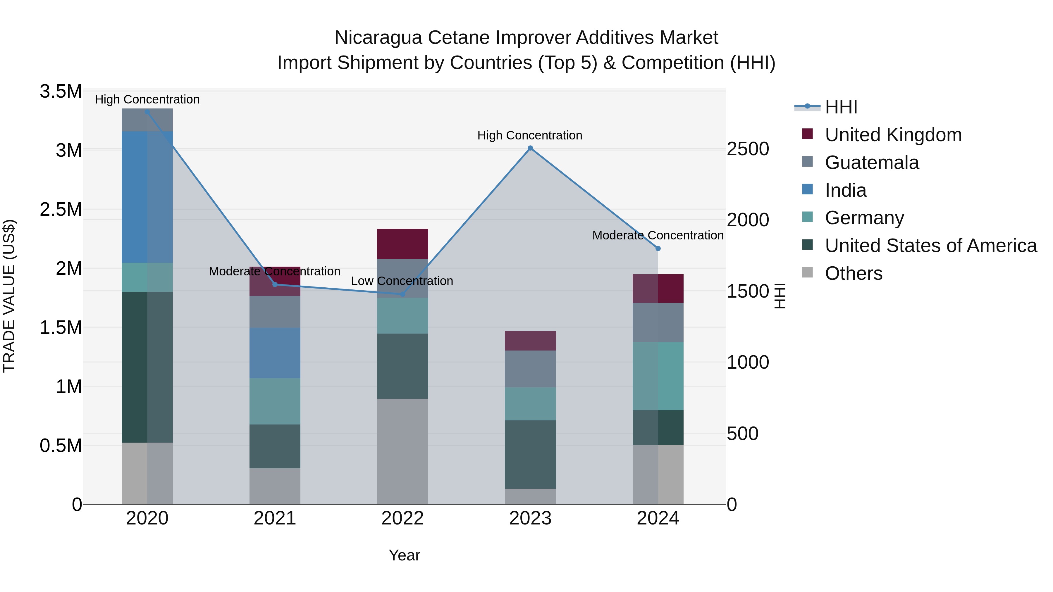 Nicaragua Cetane Improver Additives Market: Top 5 Importing Countries and Market Competition (HHI) Analysis