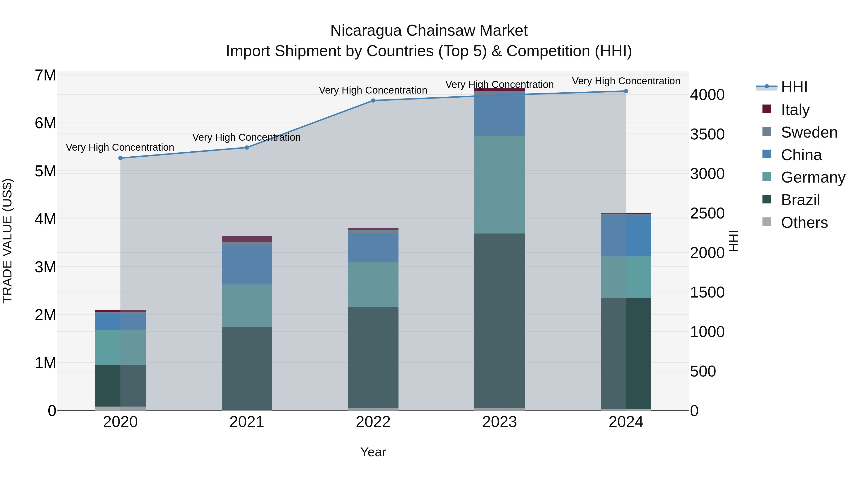 Nicaragua Chainsaw Market: Top 5 Importing Countries and Market Competition (HHI) Analysis