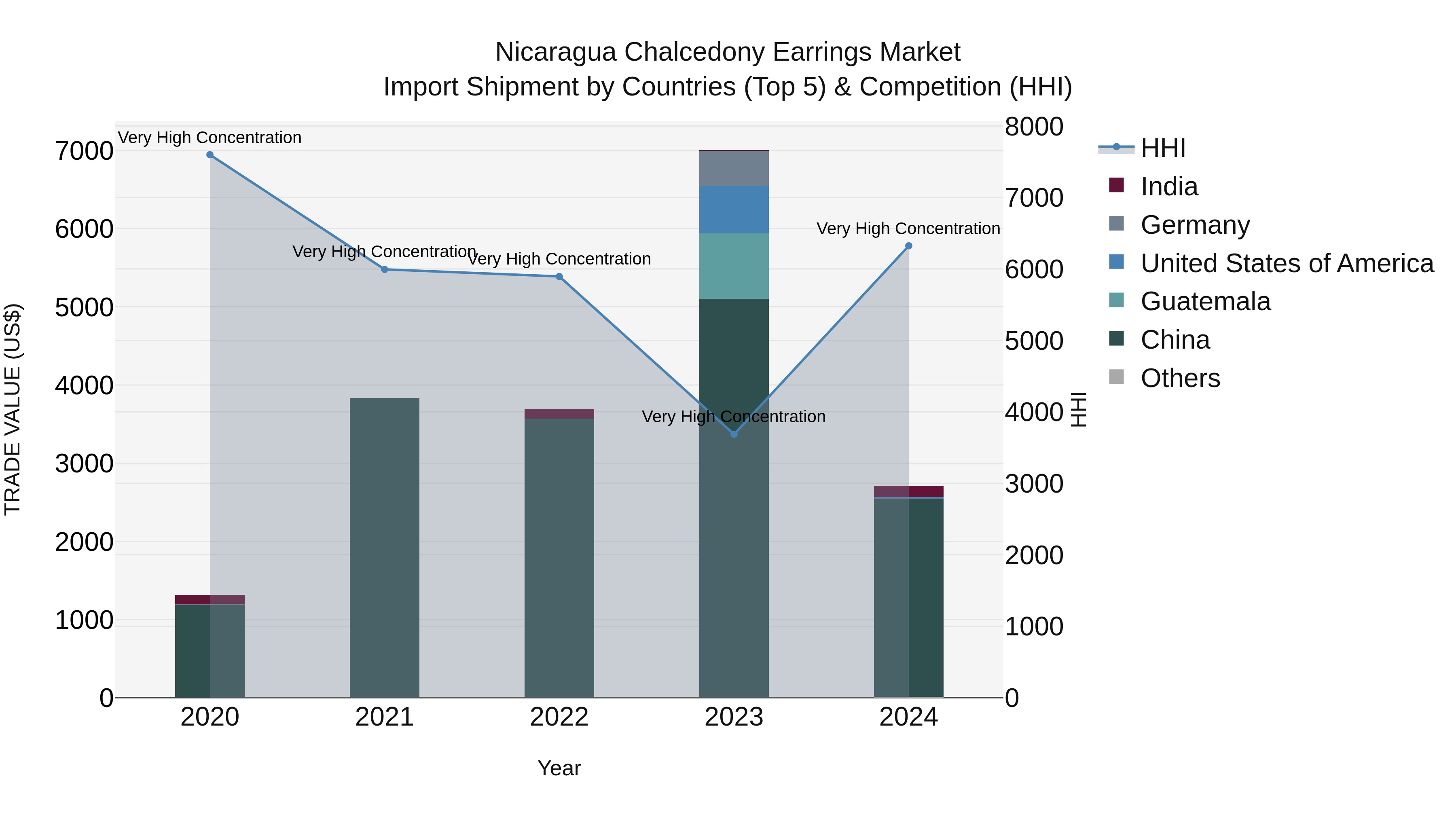 Nicaragua Chalcedony Earrings Market: Top 5 Importing Countries and Market Competition (HHI) Analysis