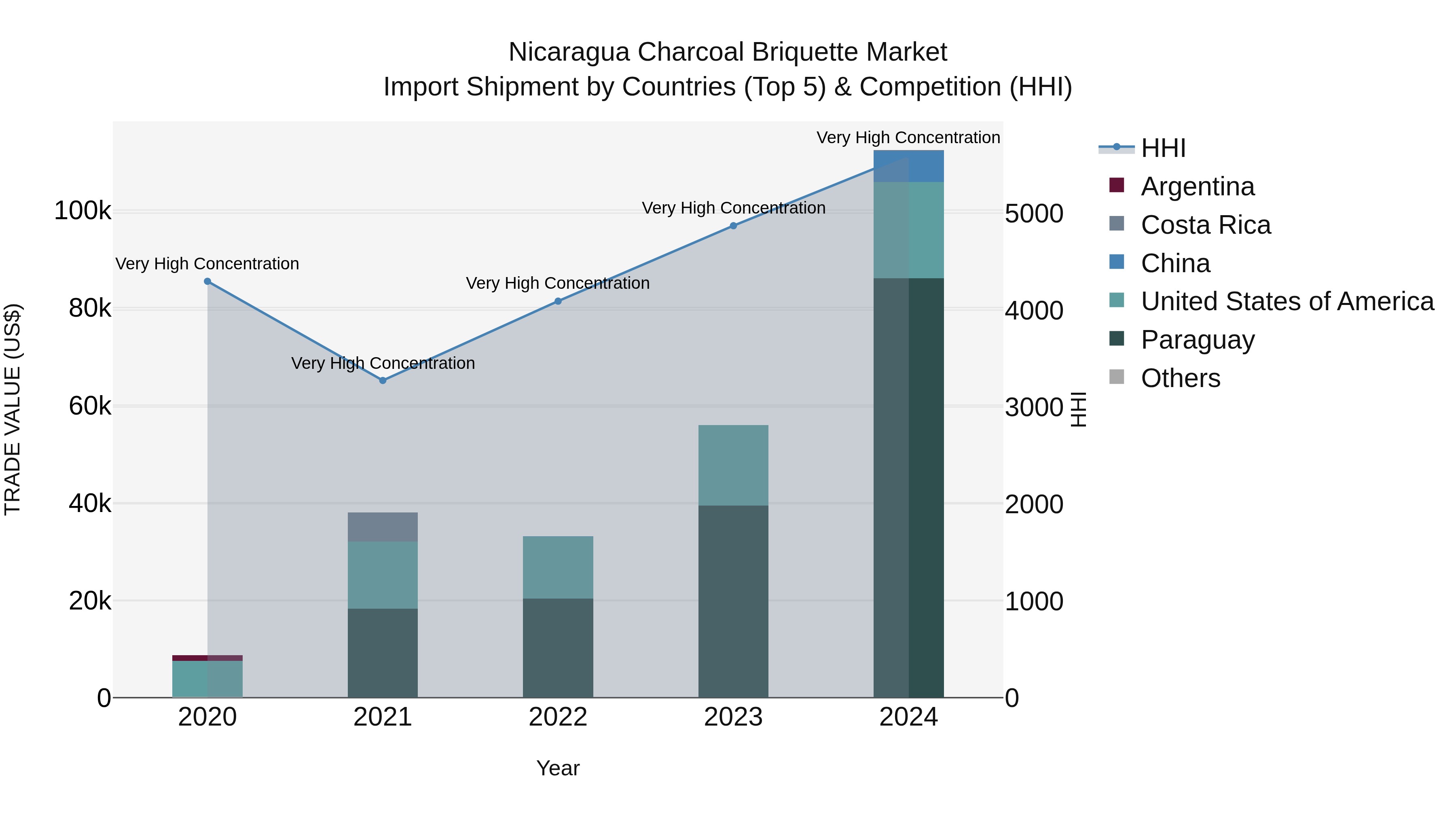 Nicaragua Charcoal Briquette Market: Top 5 Importing Countries and Market Competition (HHI) Analysis