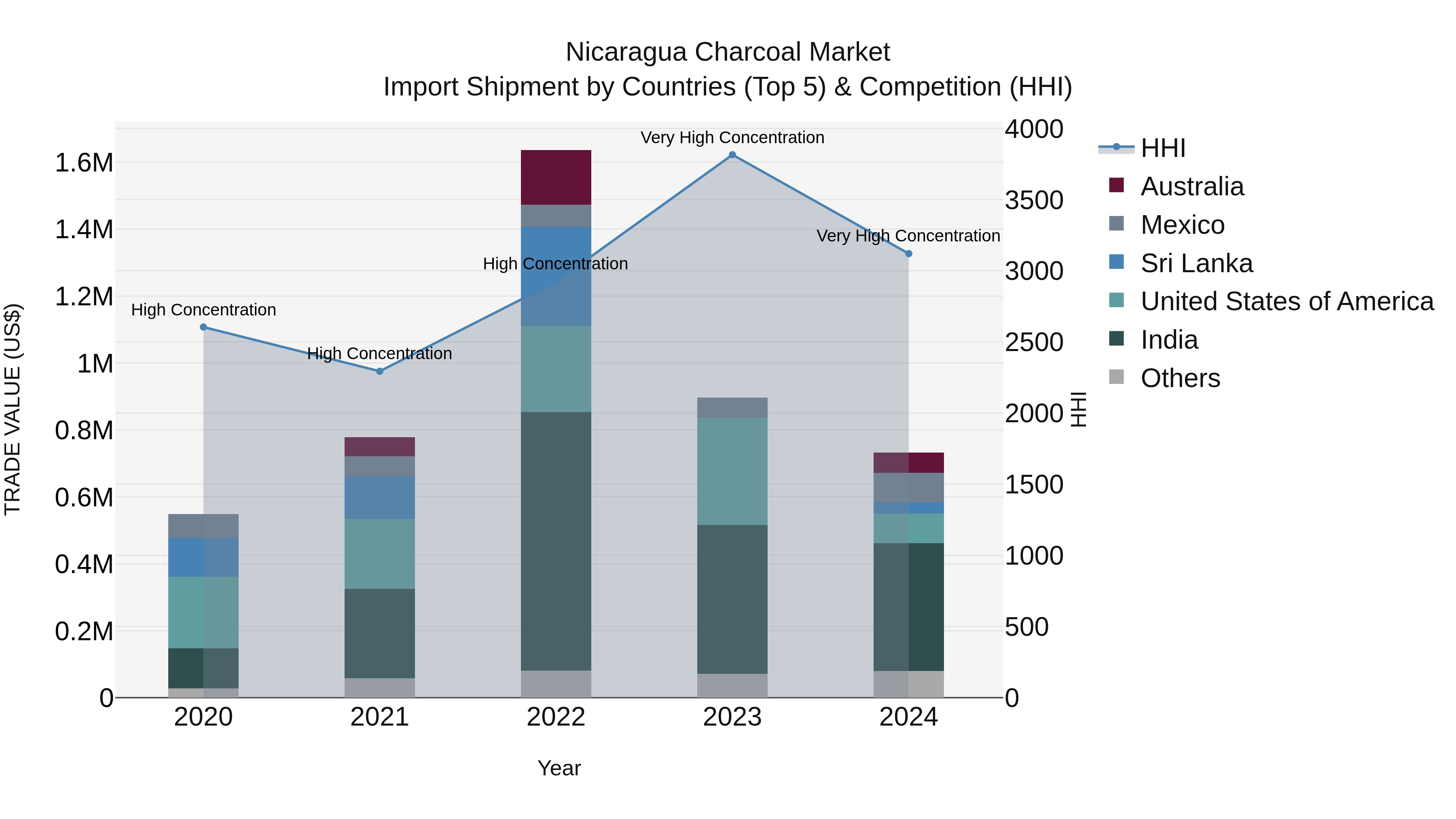 Nicaragua Charcoal Market: Top 5 Importing Countries and Market Competition (HHI) Analysis