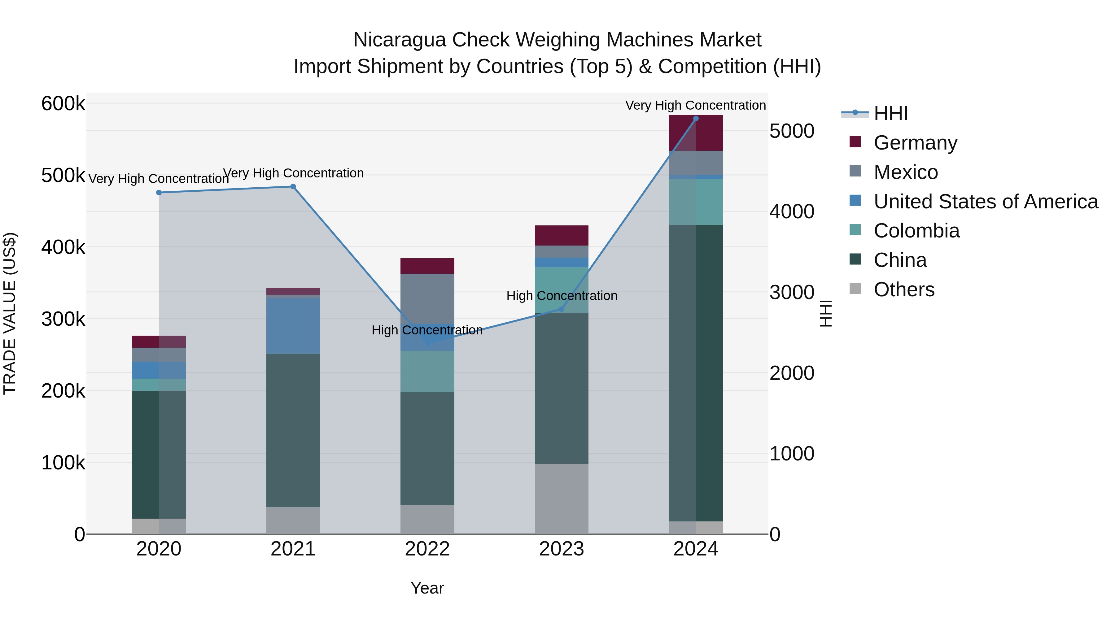 Nicaragua Check Weighing Machines Market: Top 5 Importing Countries and Market Competition (HHI) Analysis