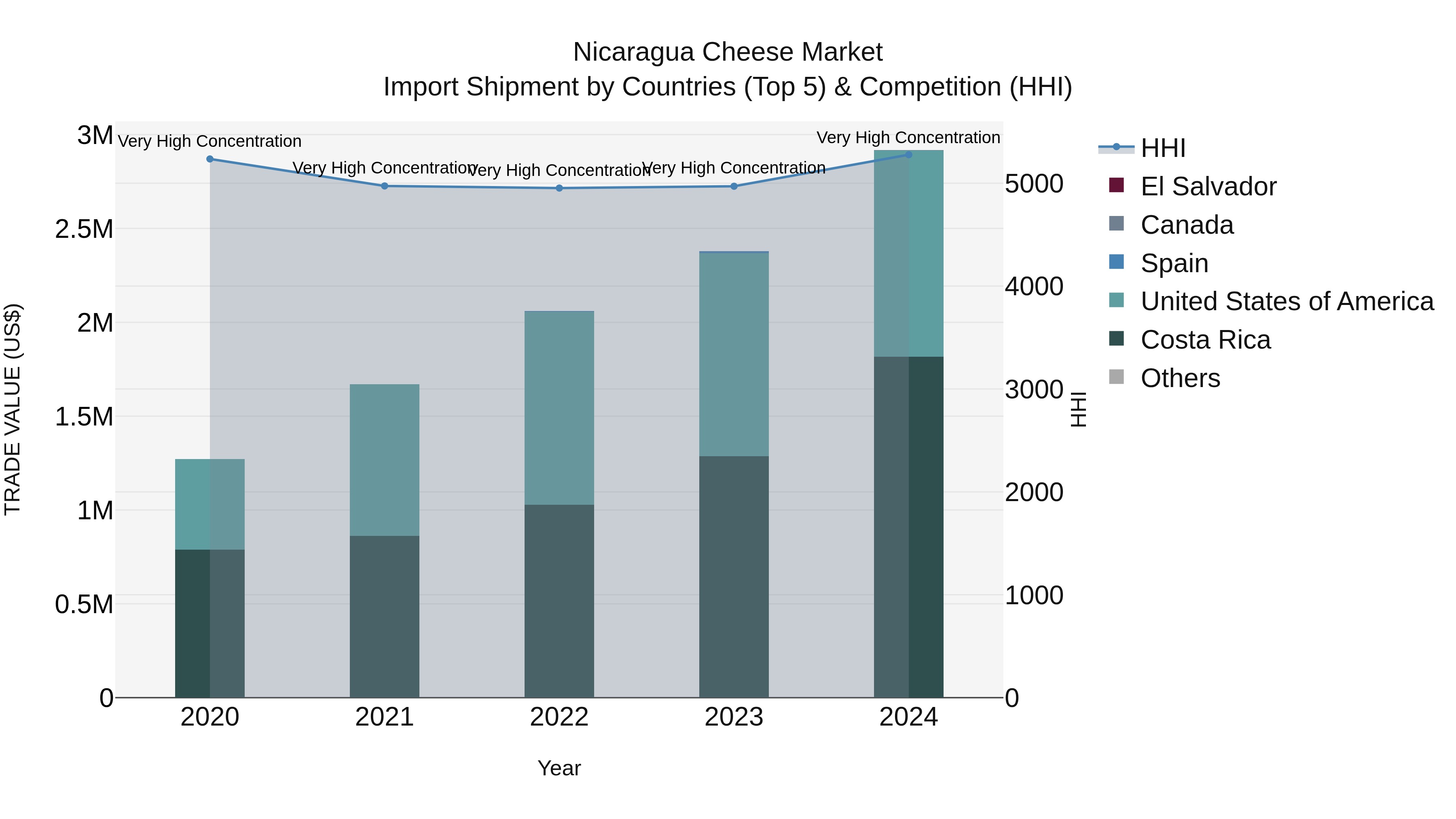 Nicaragua Cheese Market: Top 5 Importing Countries and Market Competition (HHI) Analysis