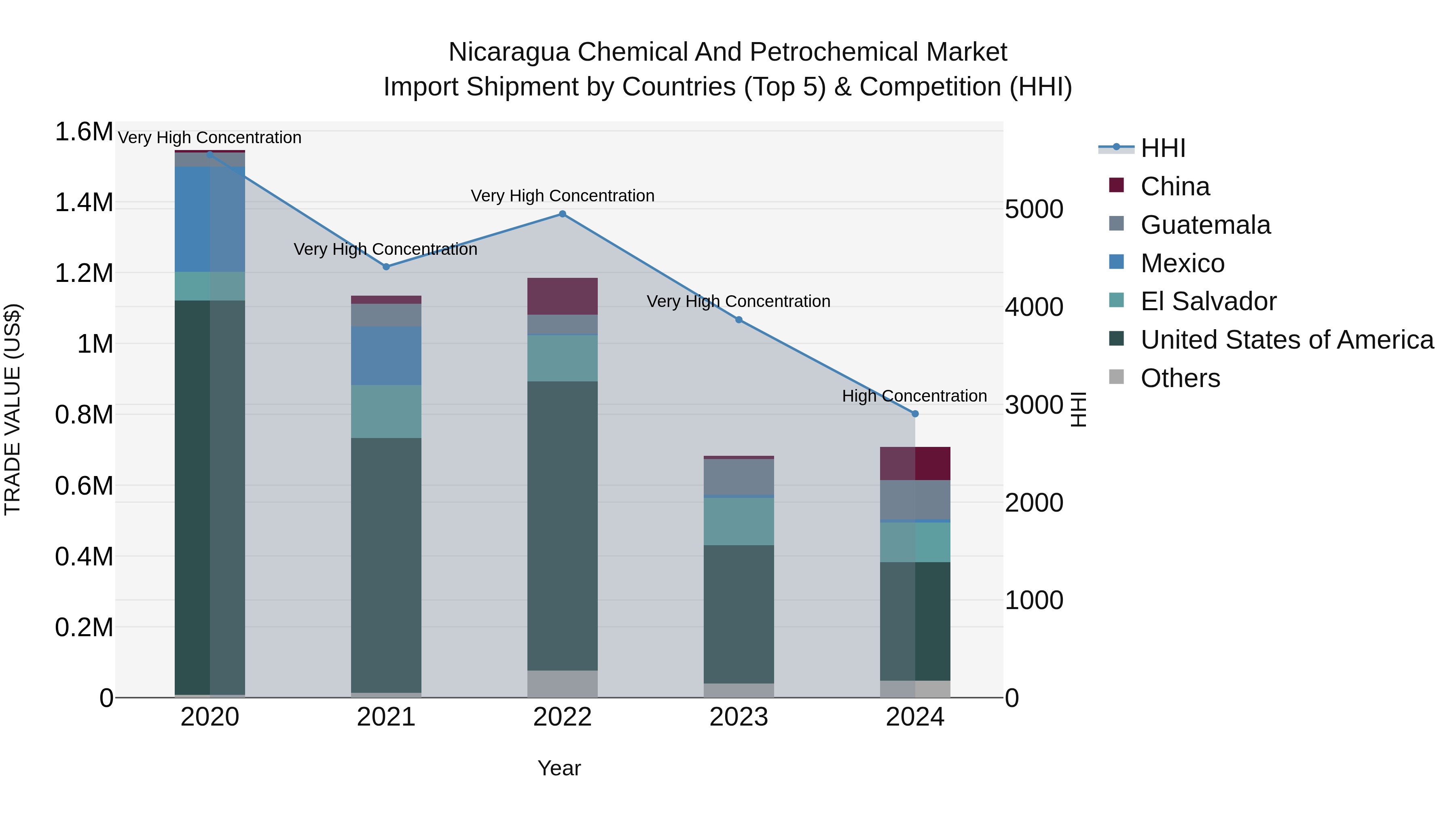 Nicaragua Chemical and Petrochemical Market: Top 5 Importing Countries and Market Competition (HHI) Analysis